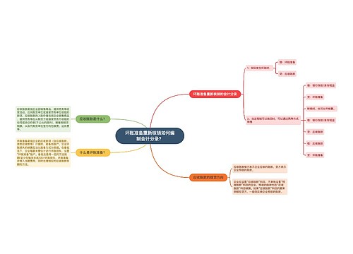 坏账准备重新核销如何编制会计分录？思维导图