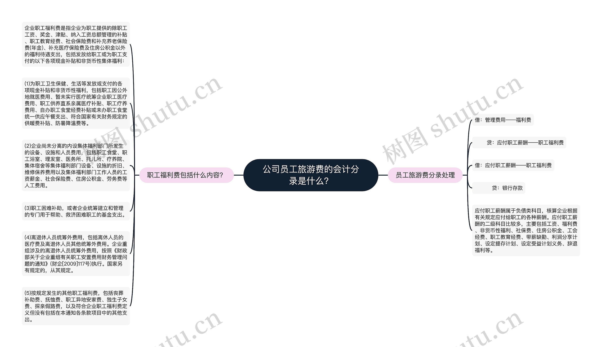 公司员工旅游费的会计分录是什么？思维导图