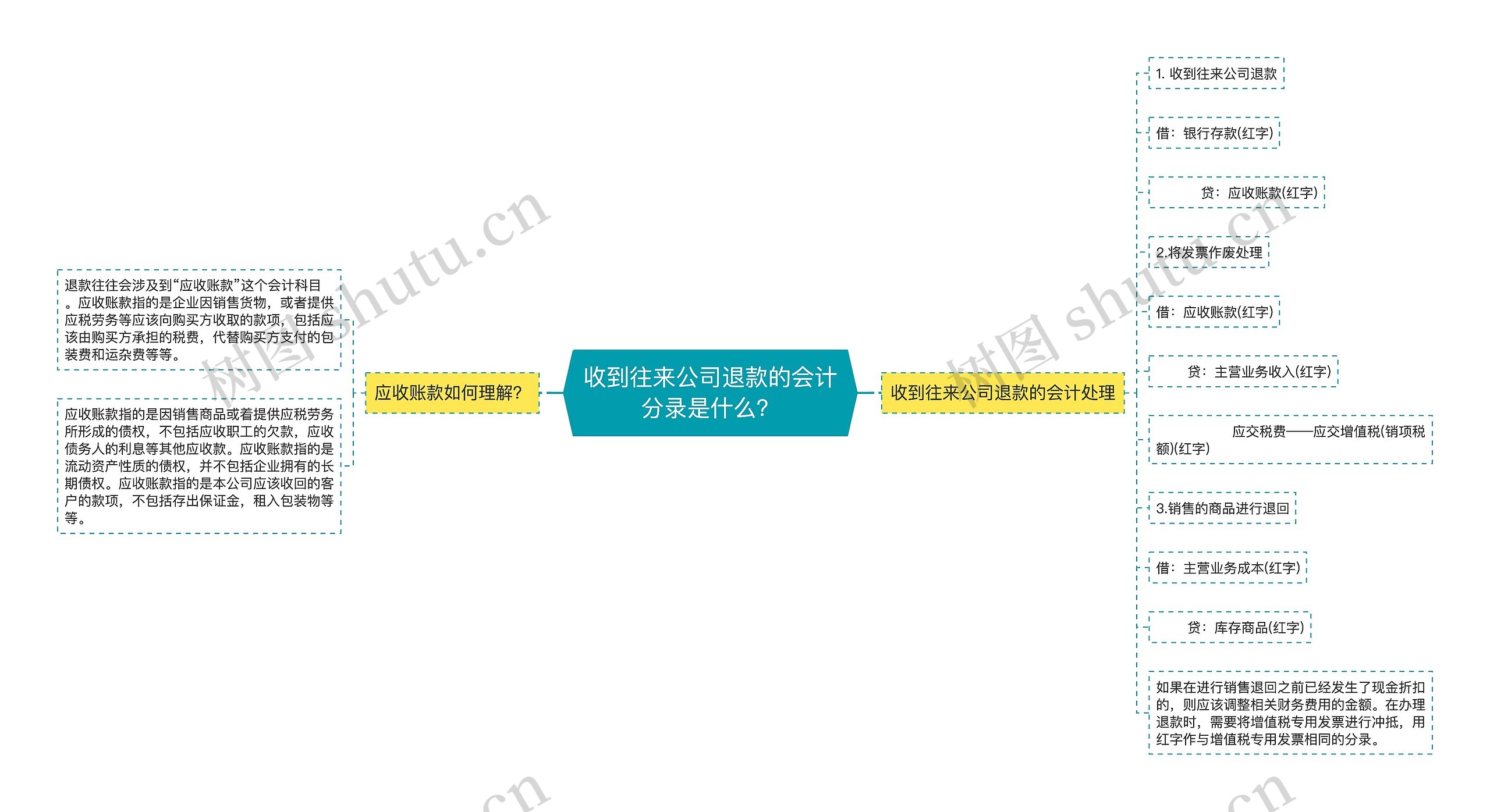 收到往来公司退款的会计分录是什么？思维导图