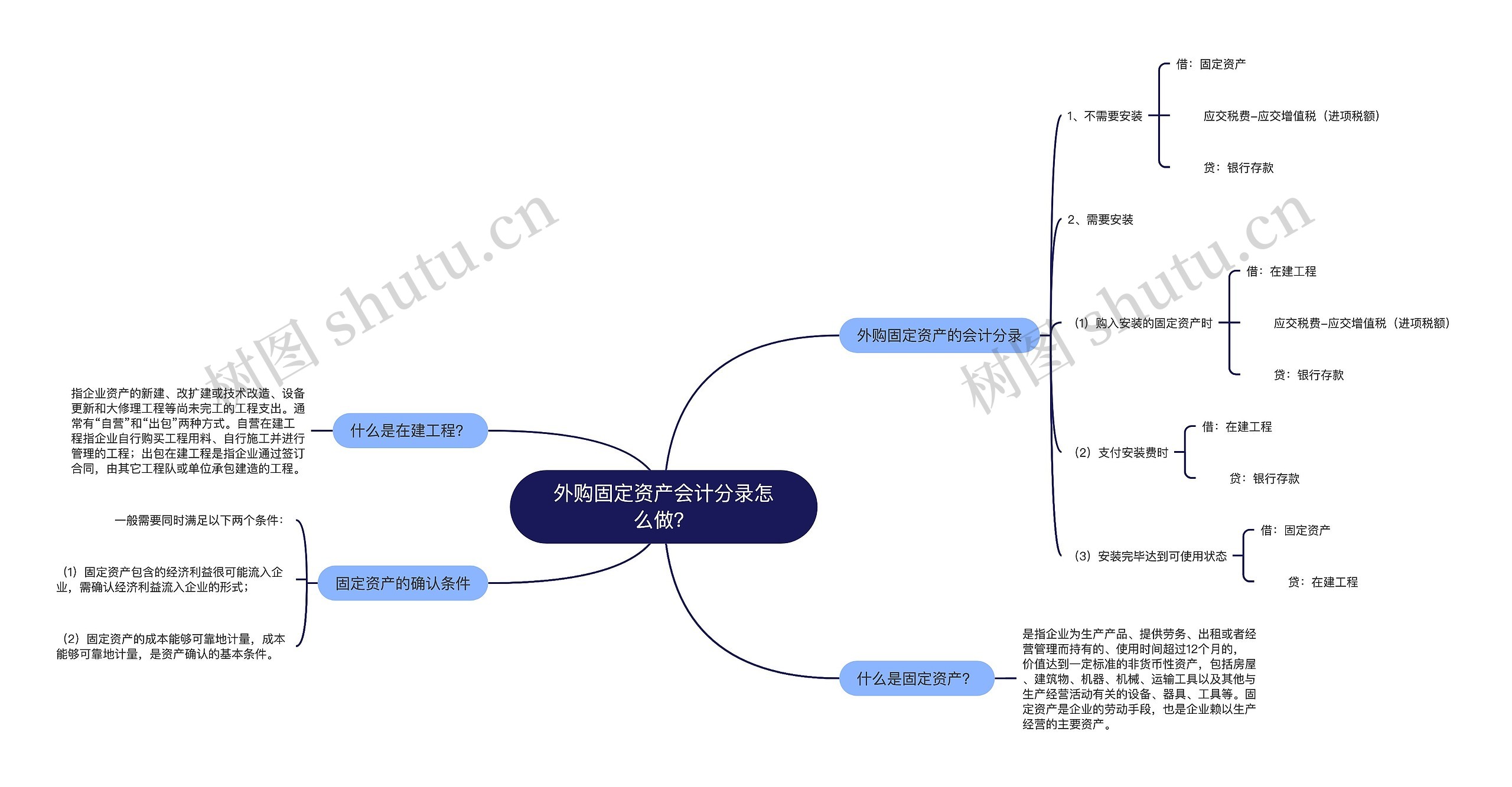 外购固定资产会计分录怎么做？思维导图