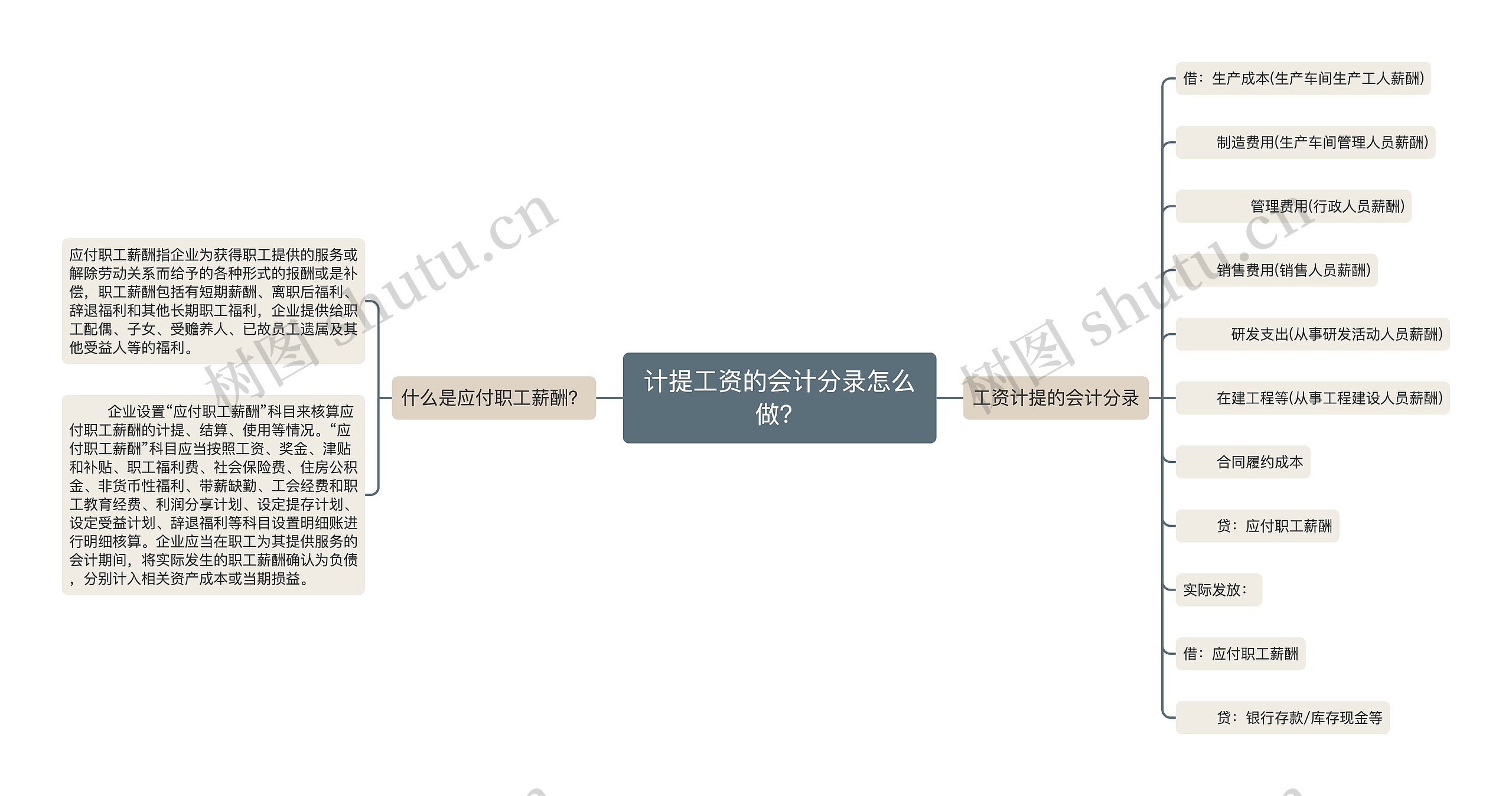 计提工资的会计分录怎么做？思维导图