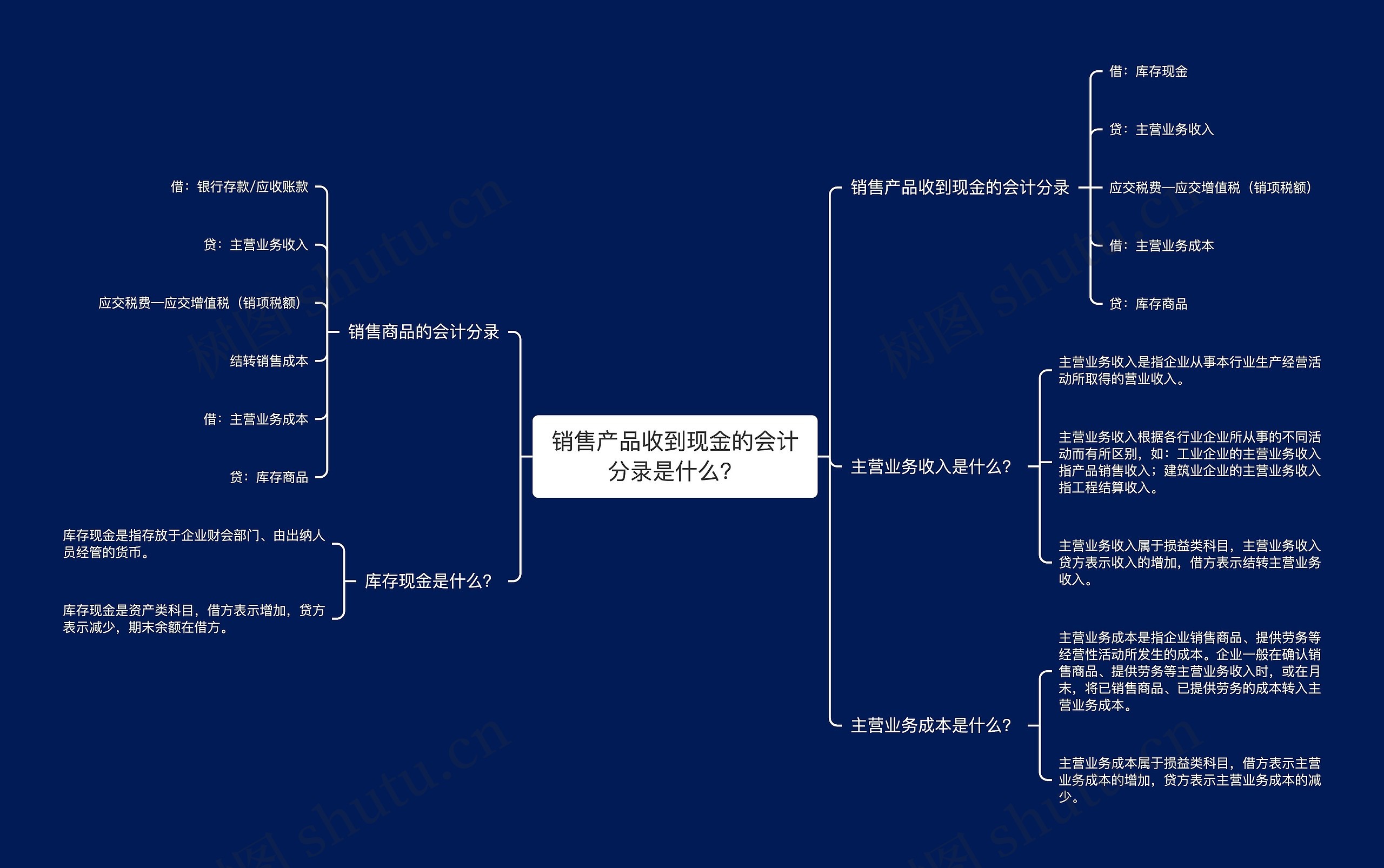 销售产品收到现金的会计分录是什么？