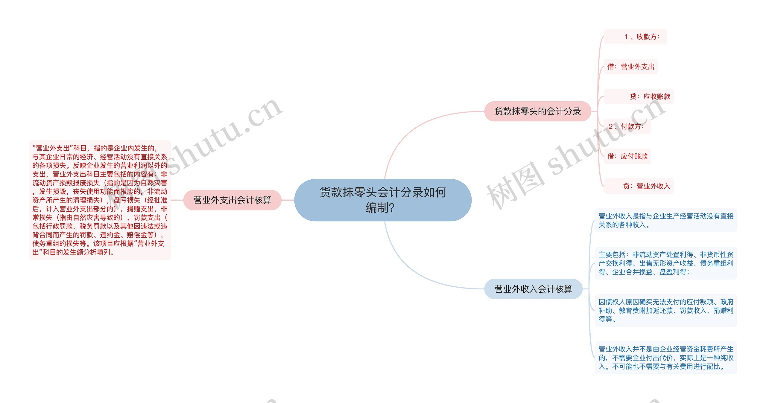 货款抹零头会计分录如何编制？思维导图