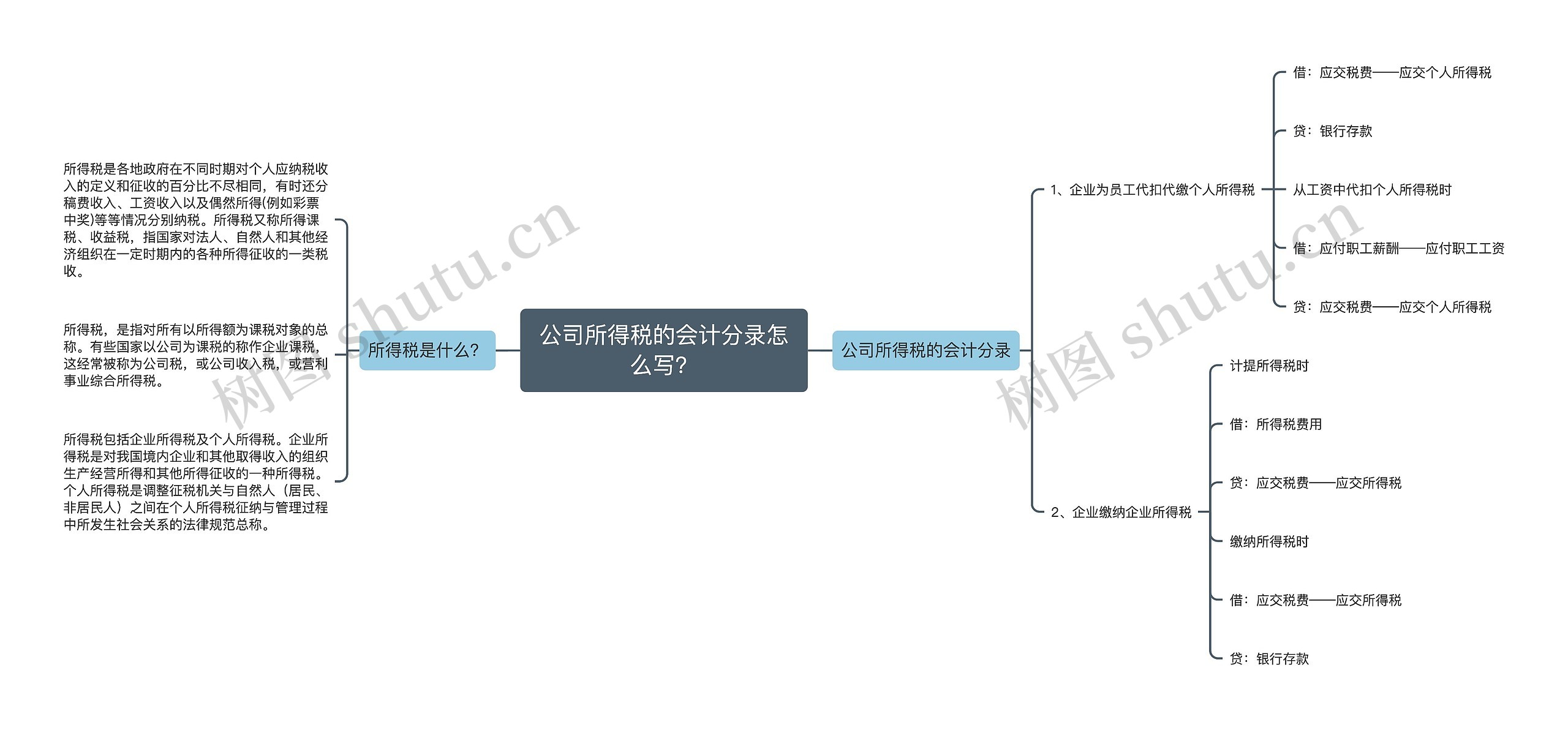 公司所得税的会计分录怎么写？思维导图