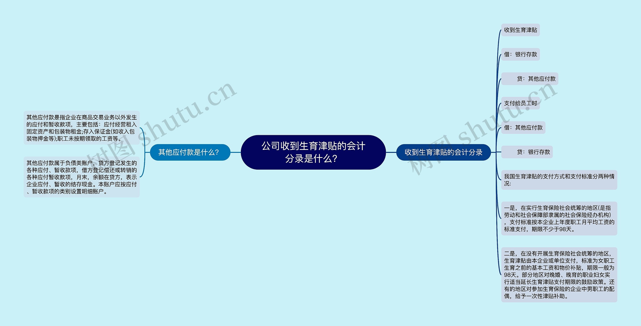 公司收到生育津贴的会计分录是什么？