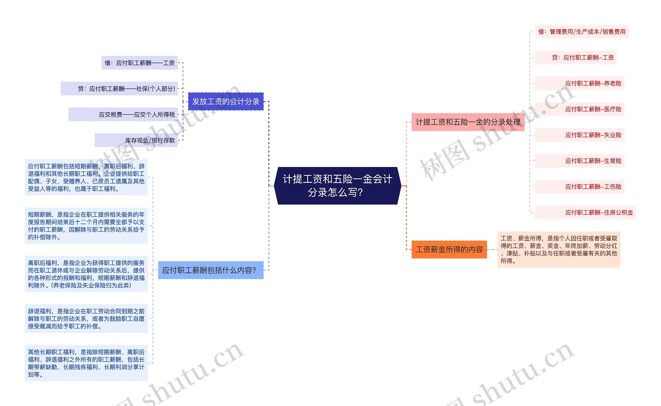 计提工资和五险一金会计分录怎么写？