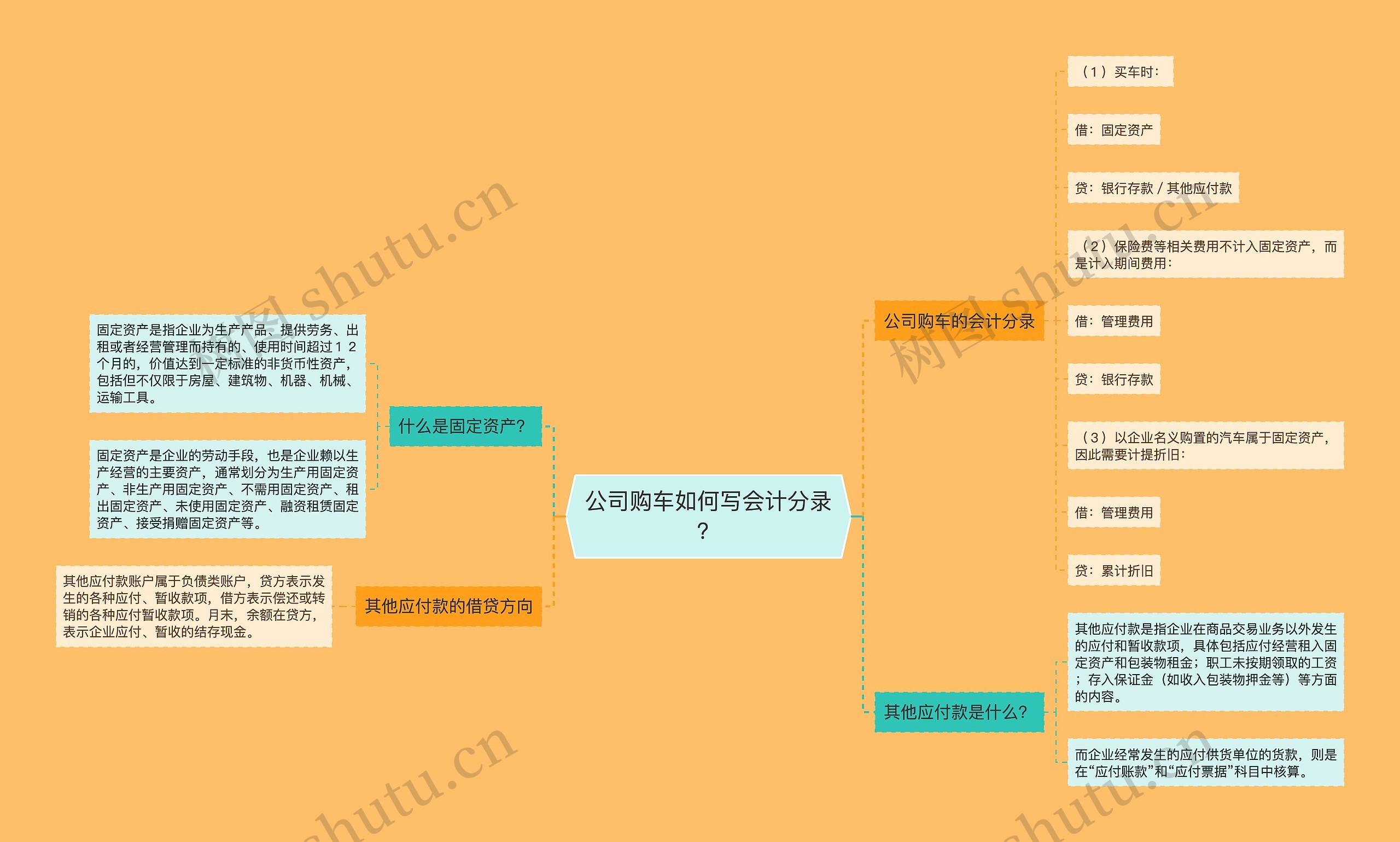 公司购车如何写会计分录？思维导图