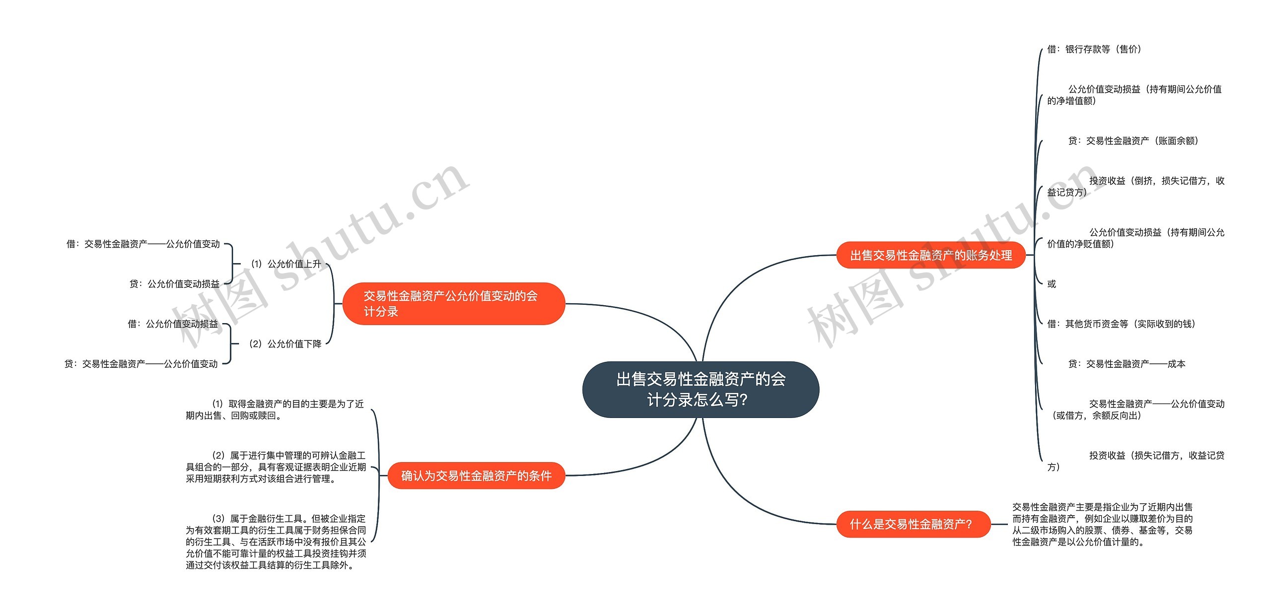 出售交易性金融资产的会计分录怎么写？