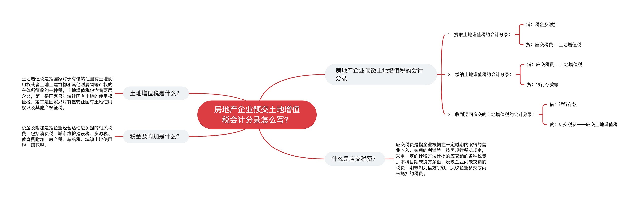 房地产企业预交土地增值税会计分录怎么写？思维导图