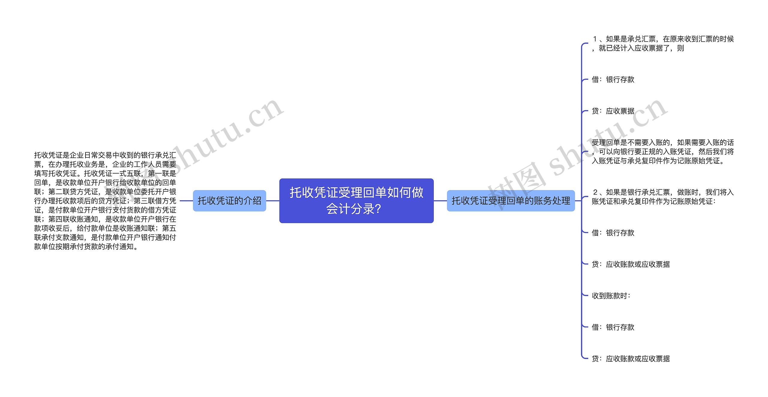 托收凭证受理回单如何做会计分录？思维导图