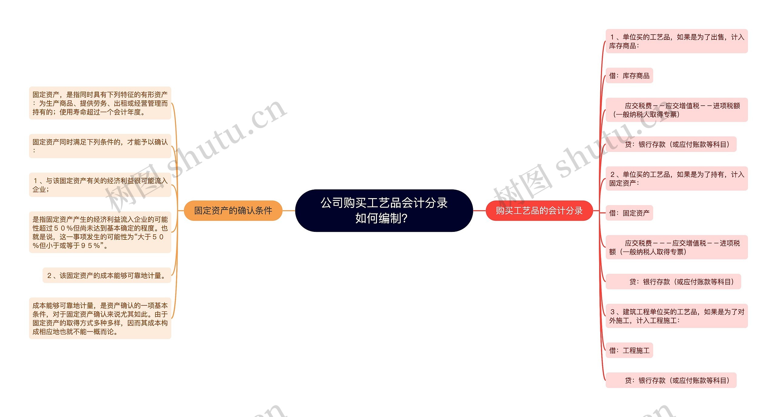 公司购买工艺品会计分录如何编制？