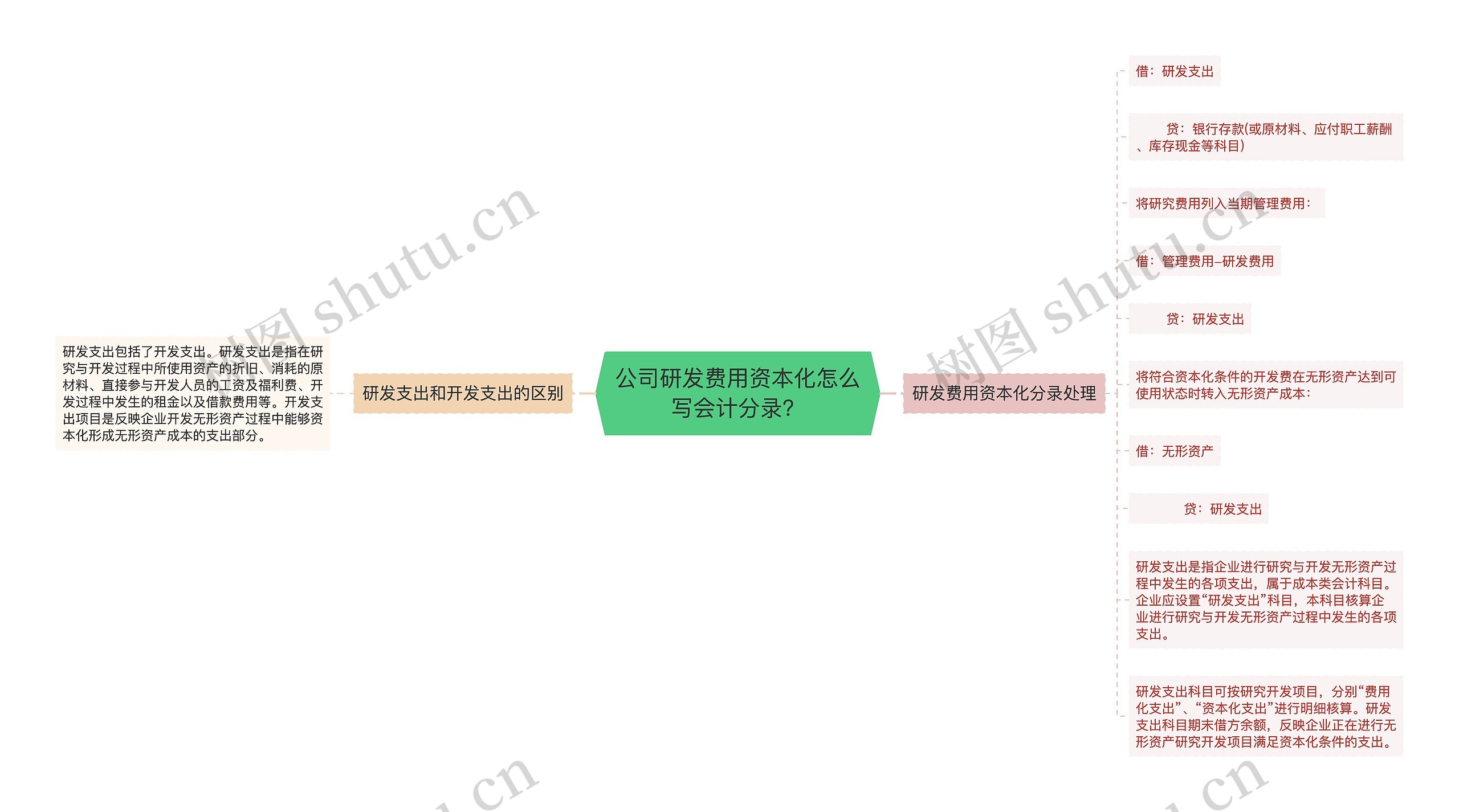 公司研发费用资本化怎么写会计分录？