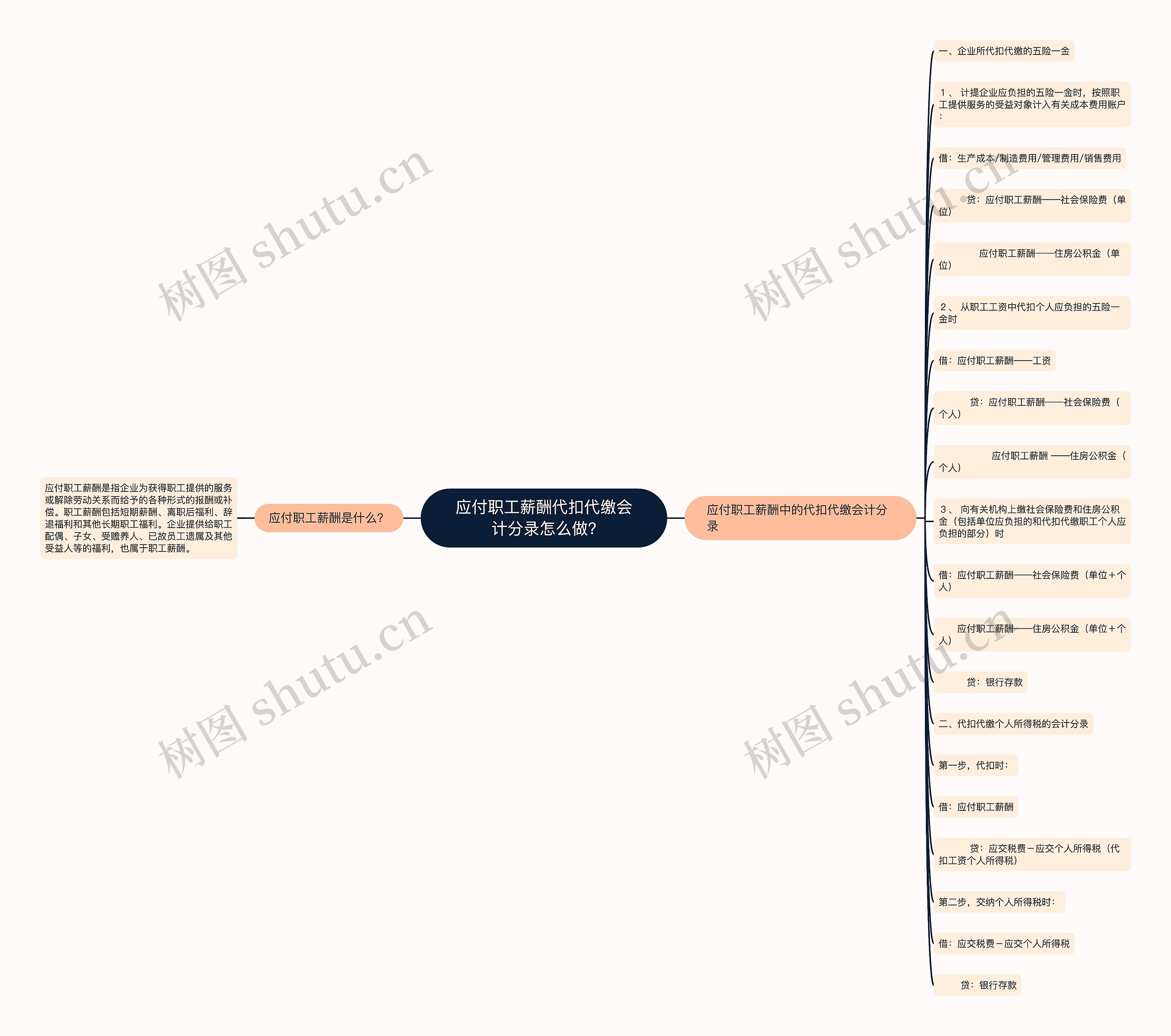 应付职工薪酬代扣代缴会计分录怎么做?思维导图