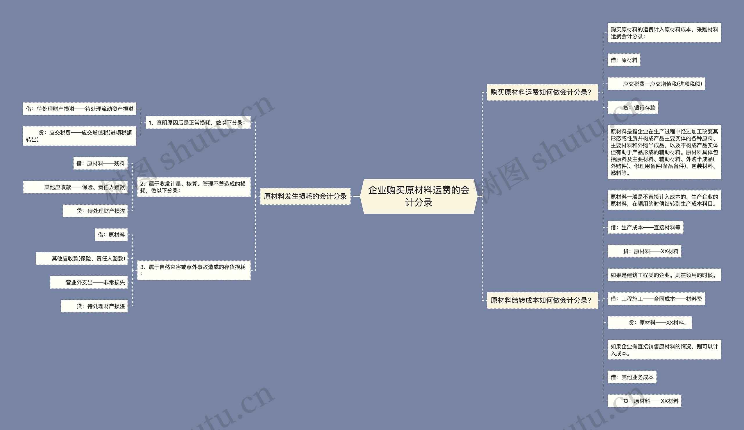 企业购买原材料运费的会计分录思维导图