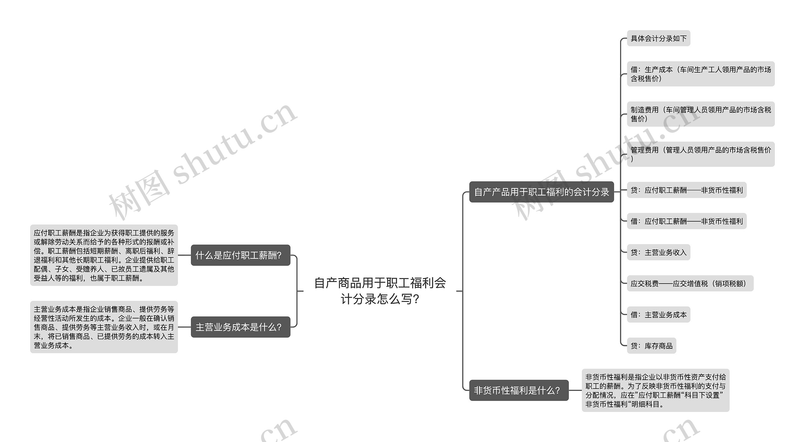 自产商品用于职工福利会计分录怎么写?思维导图