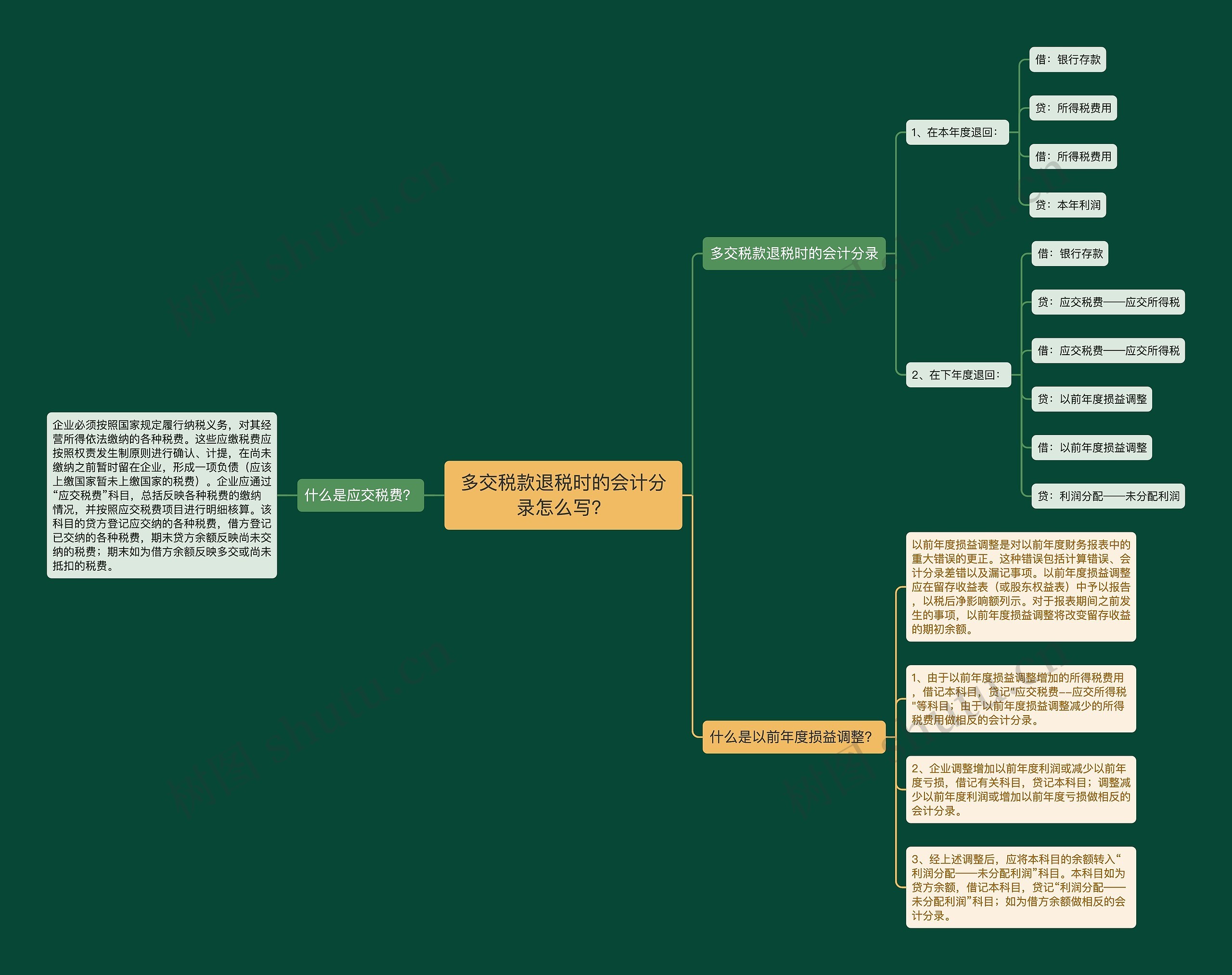 多交税款退税时的会计分录怎么写？思维导图