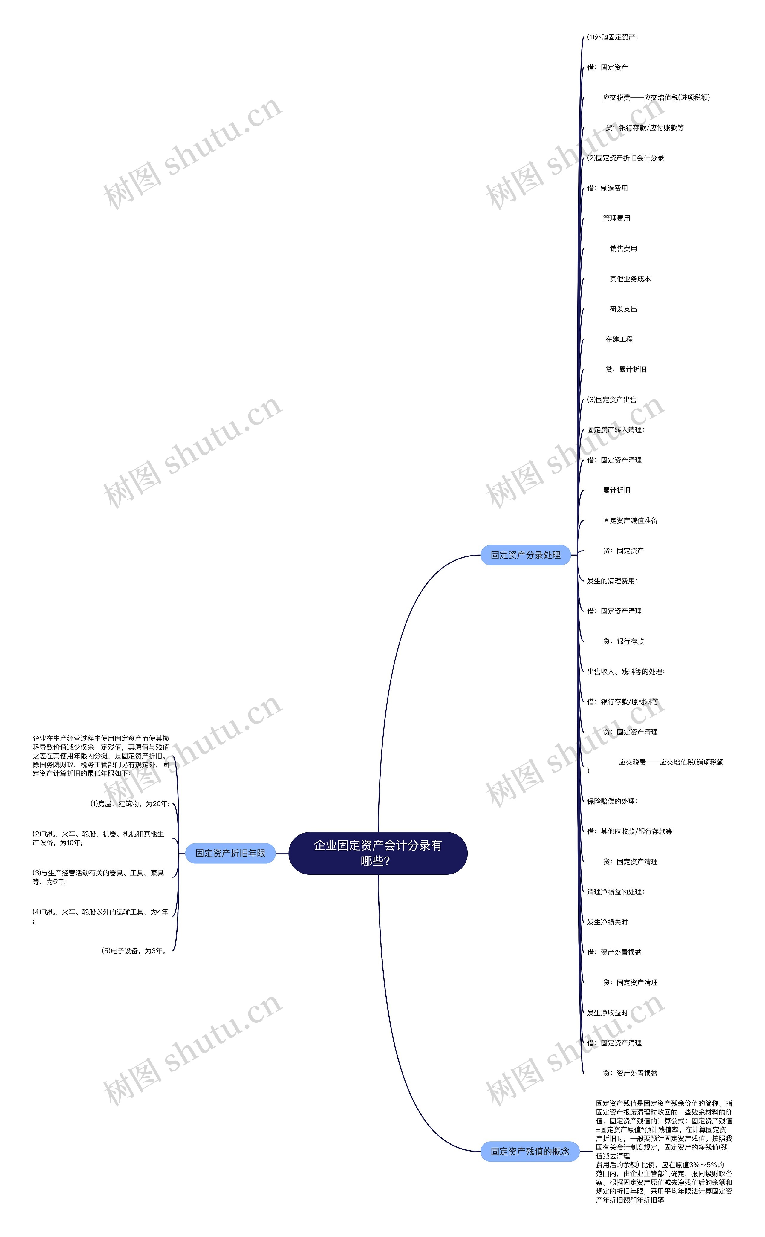 企业固定资产会计分录有哪些？思维导图