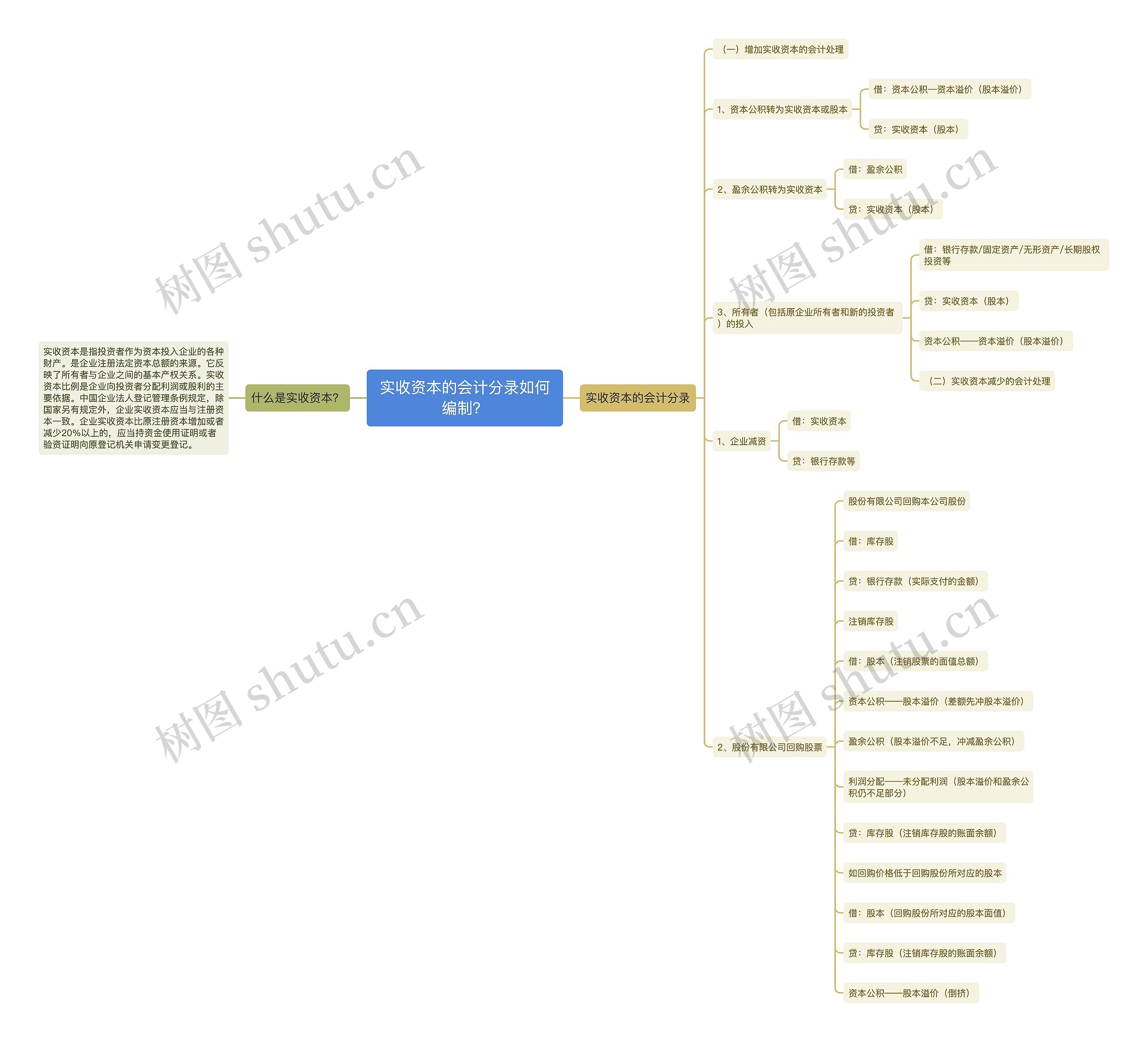 实收资本的会计分录如何编制？思维导图