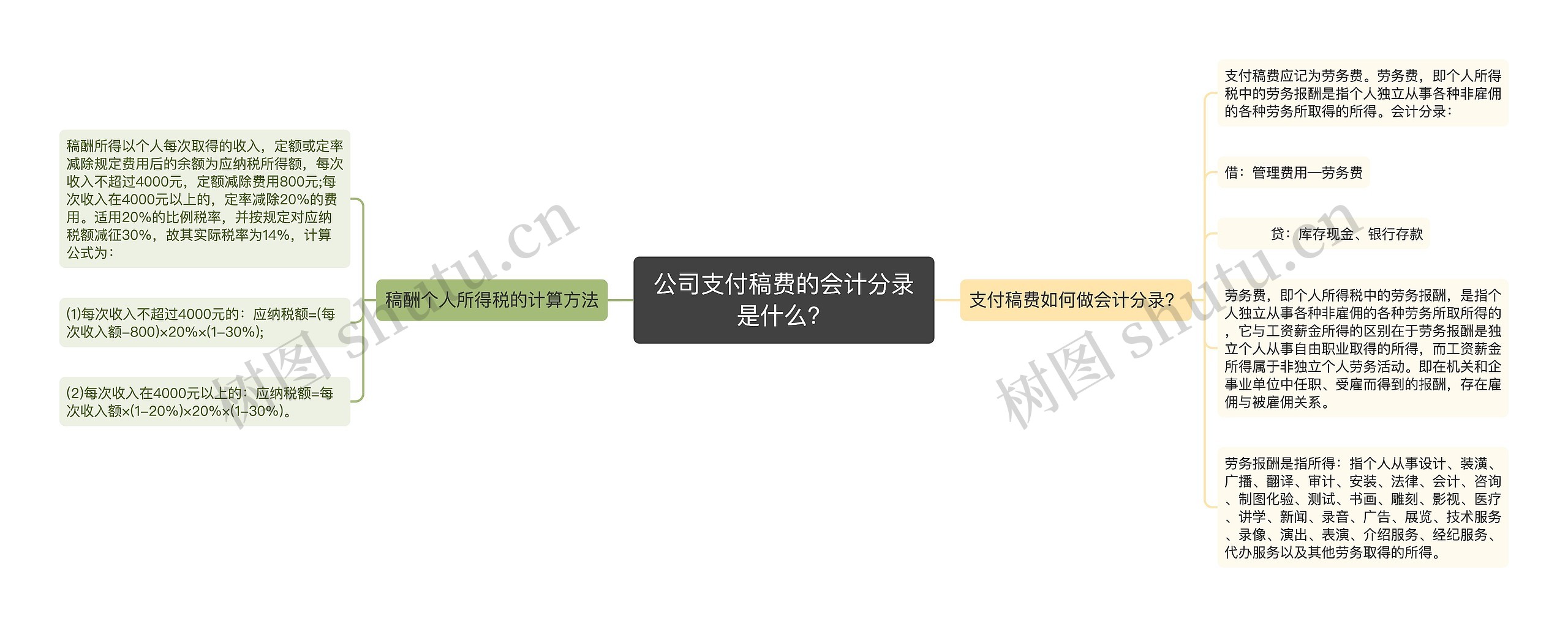 公司支付稿费的会计分录是什么？