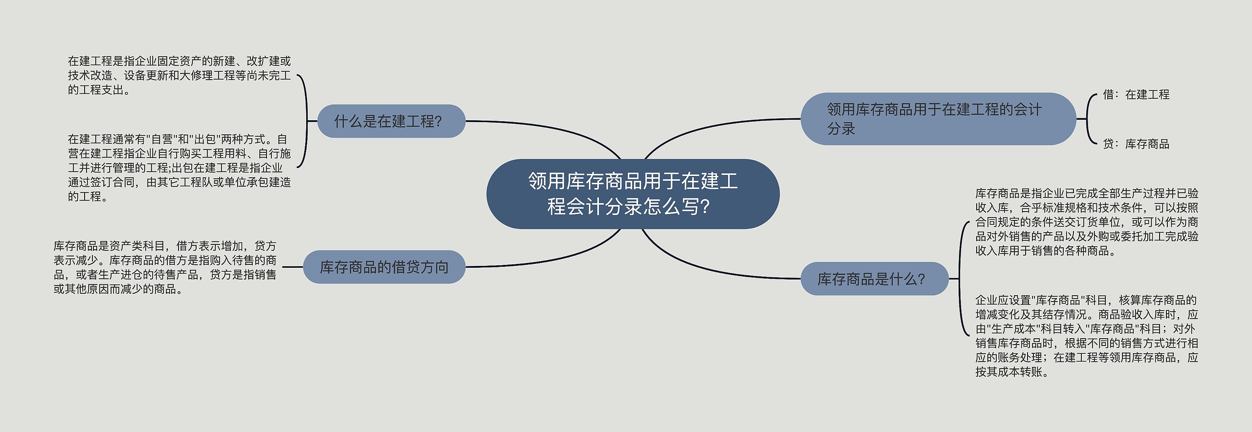 领用库存商品用于在建工程会计分录怎么写？思维导图