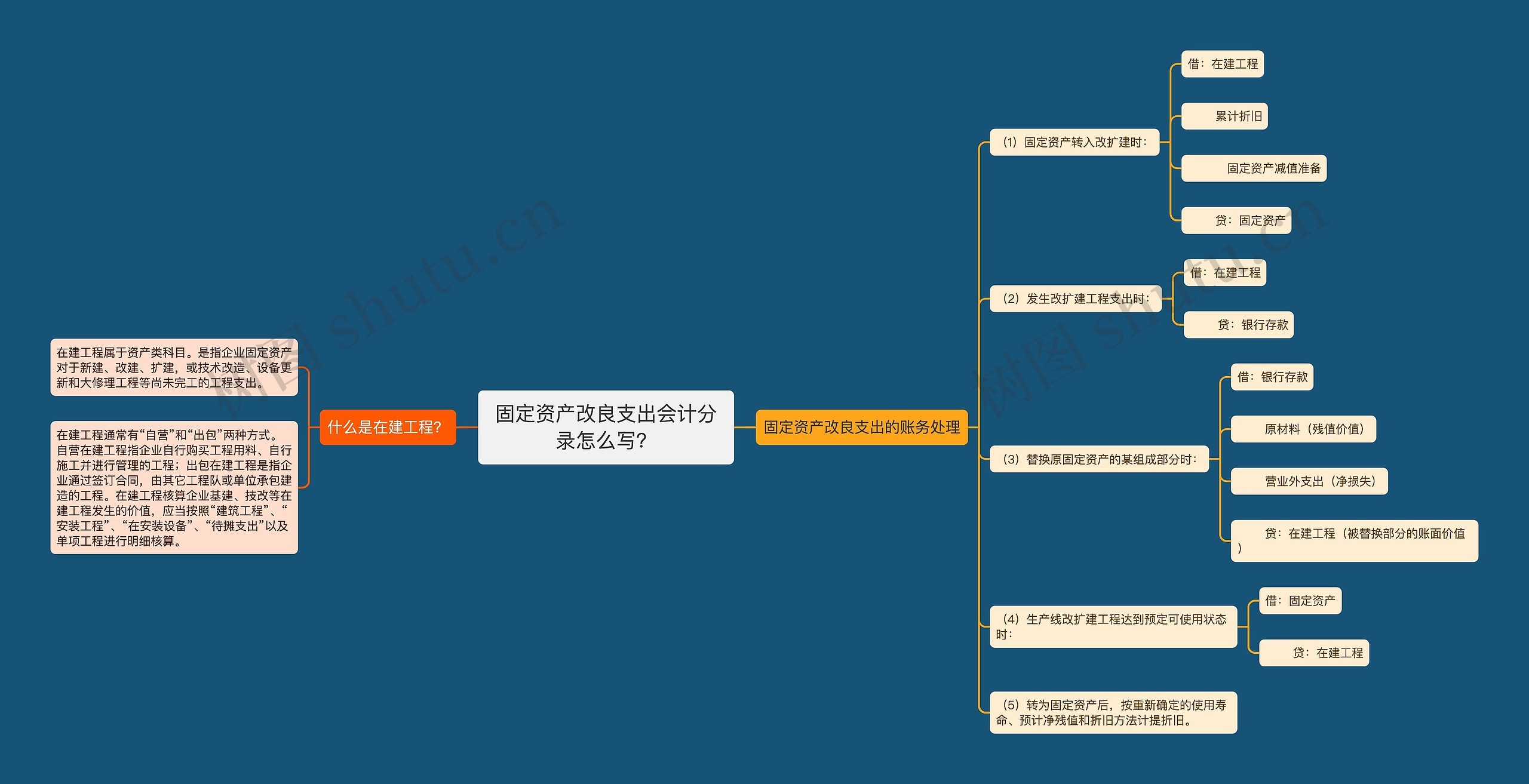 固定资产改良支出会计分录怎么写？思维导图