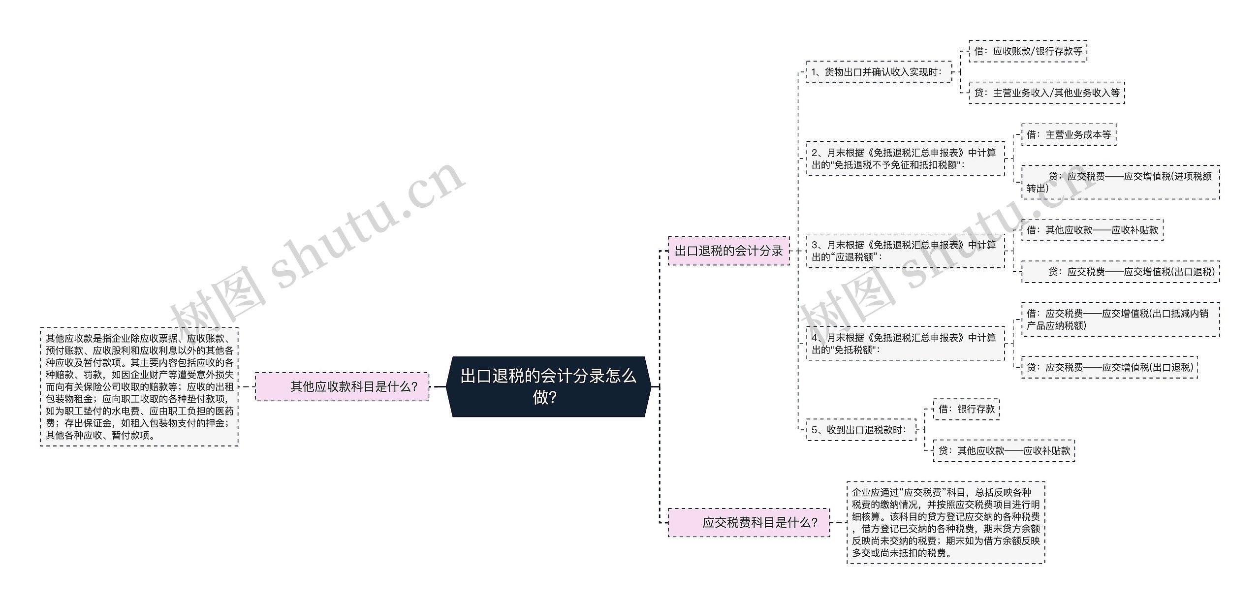 出口退税的会计分录怎么做？