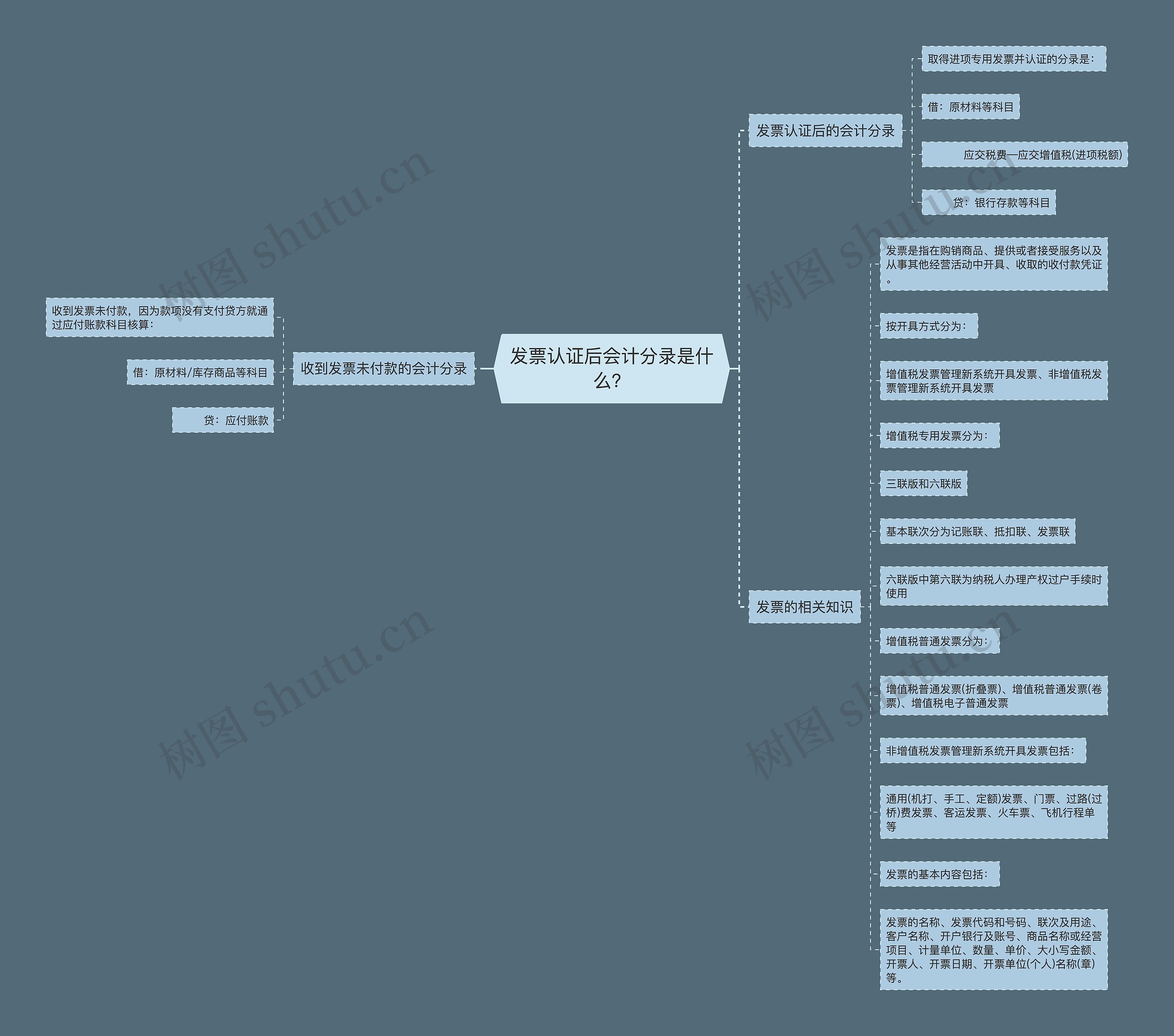 发票认证后会计分录是什么？思维导图