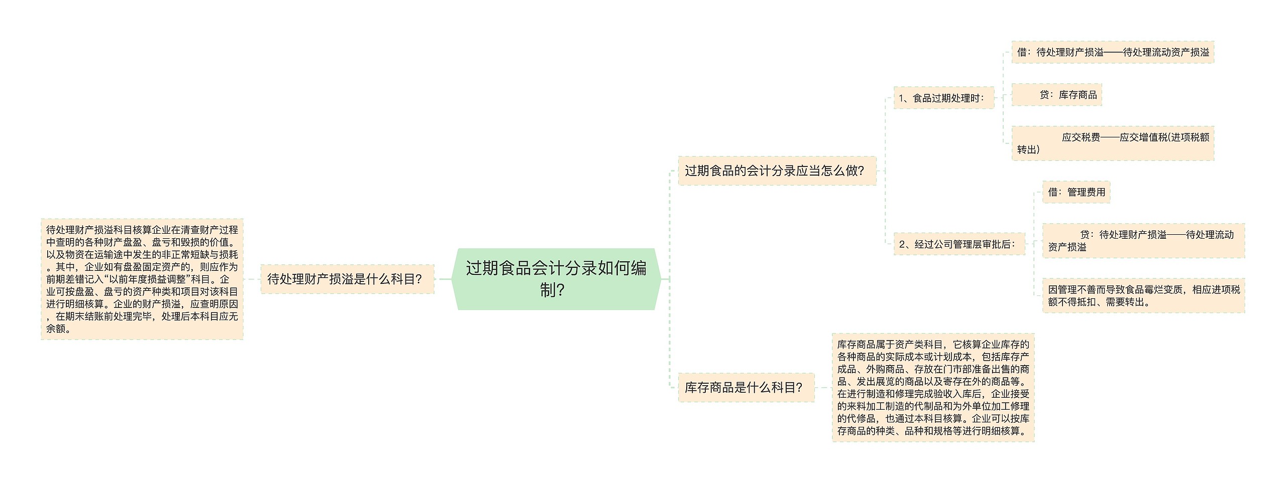 过期食品会计分录如何编制？思维导图