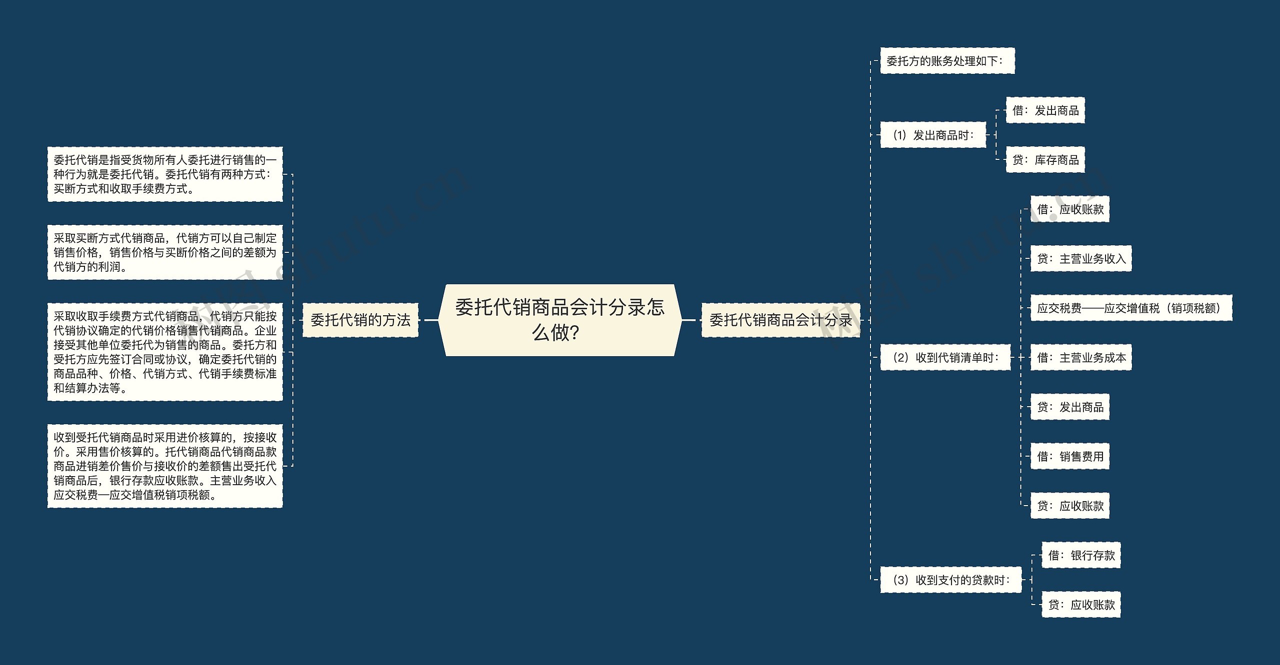 委托代销商品会计分录怎么做？