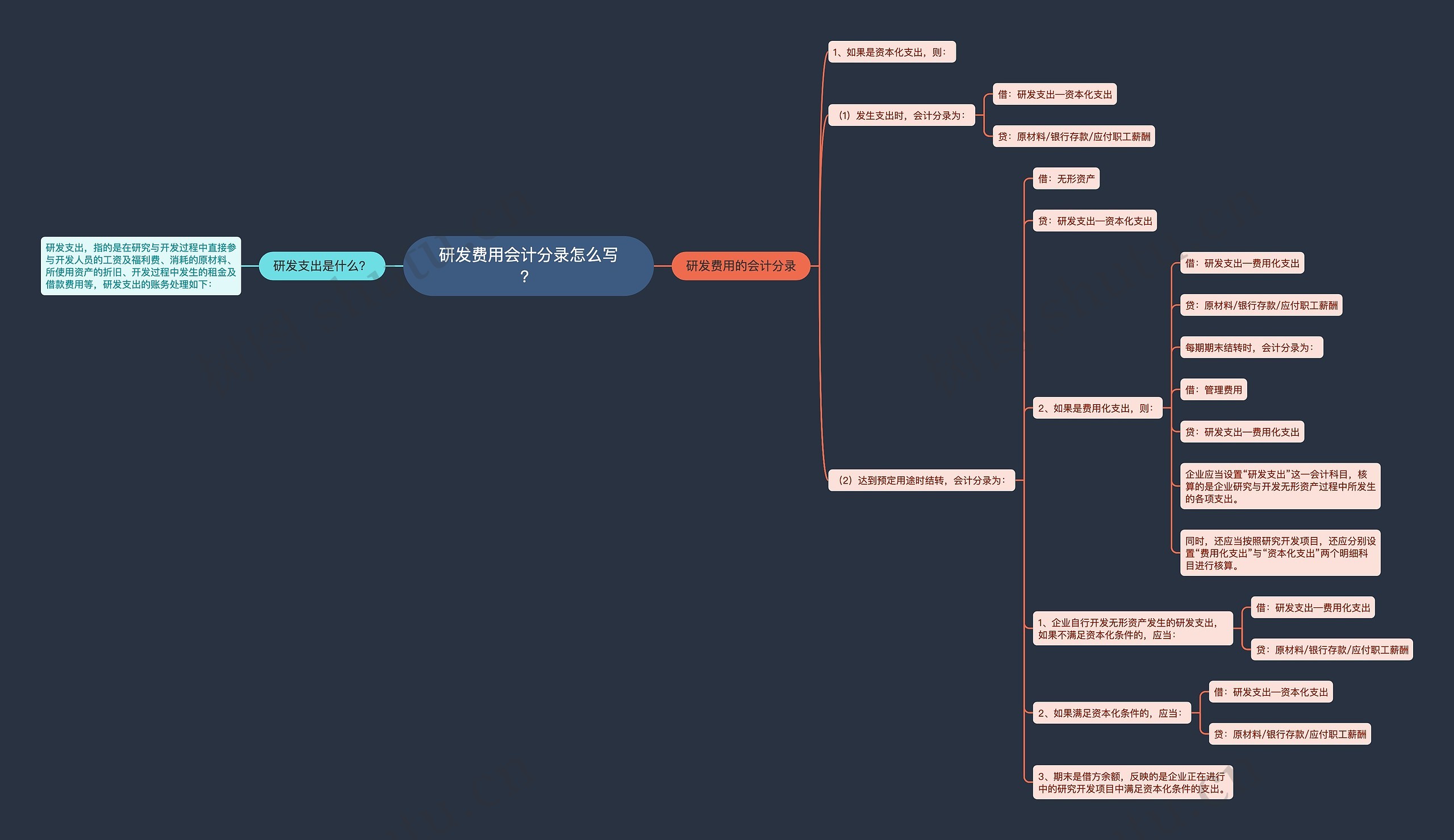 研发费用会计分录怎么写？思维导图
