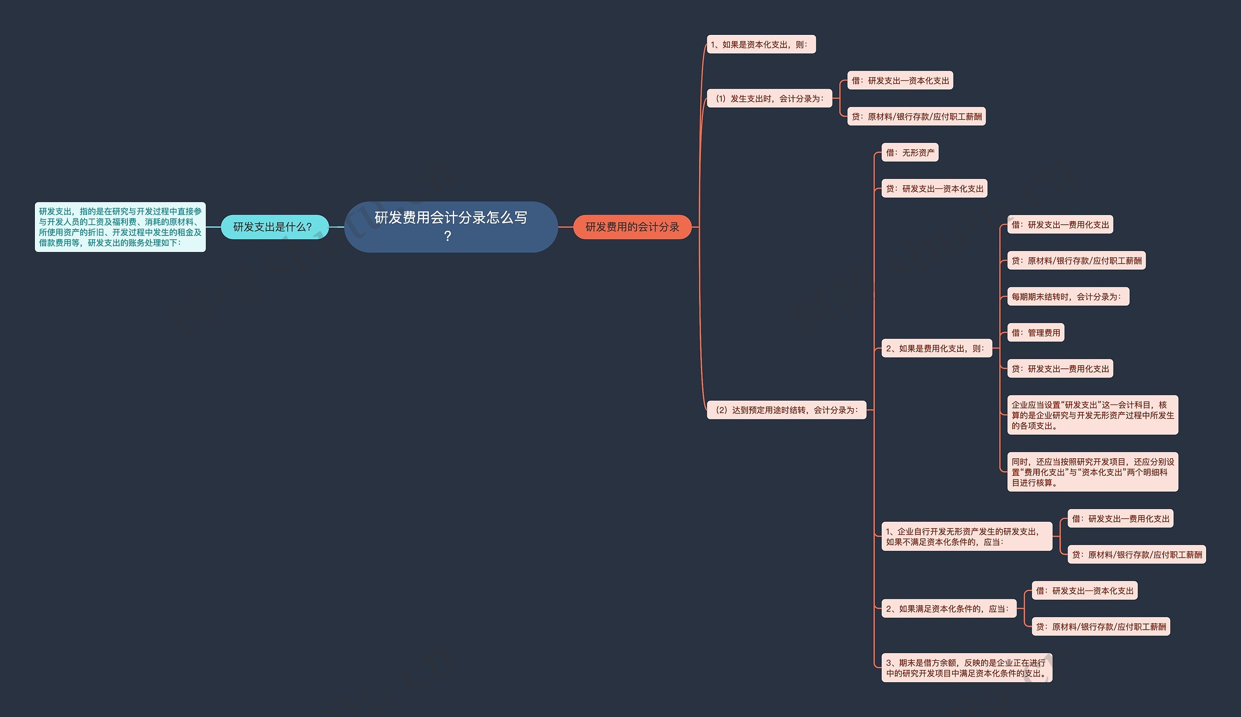 研发费用会计分录怎么写? 研发费用会计分录怎么写?