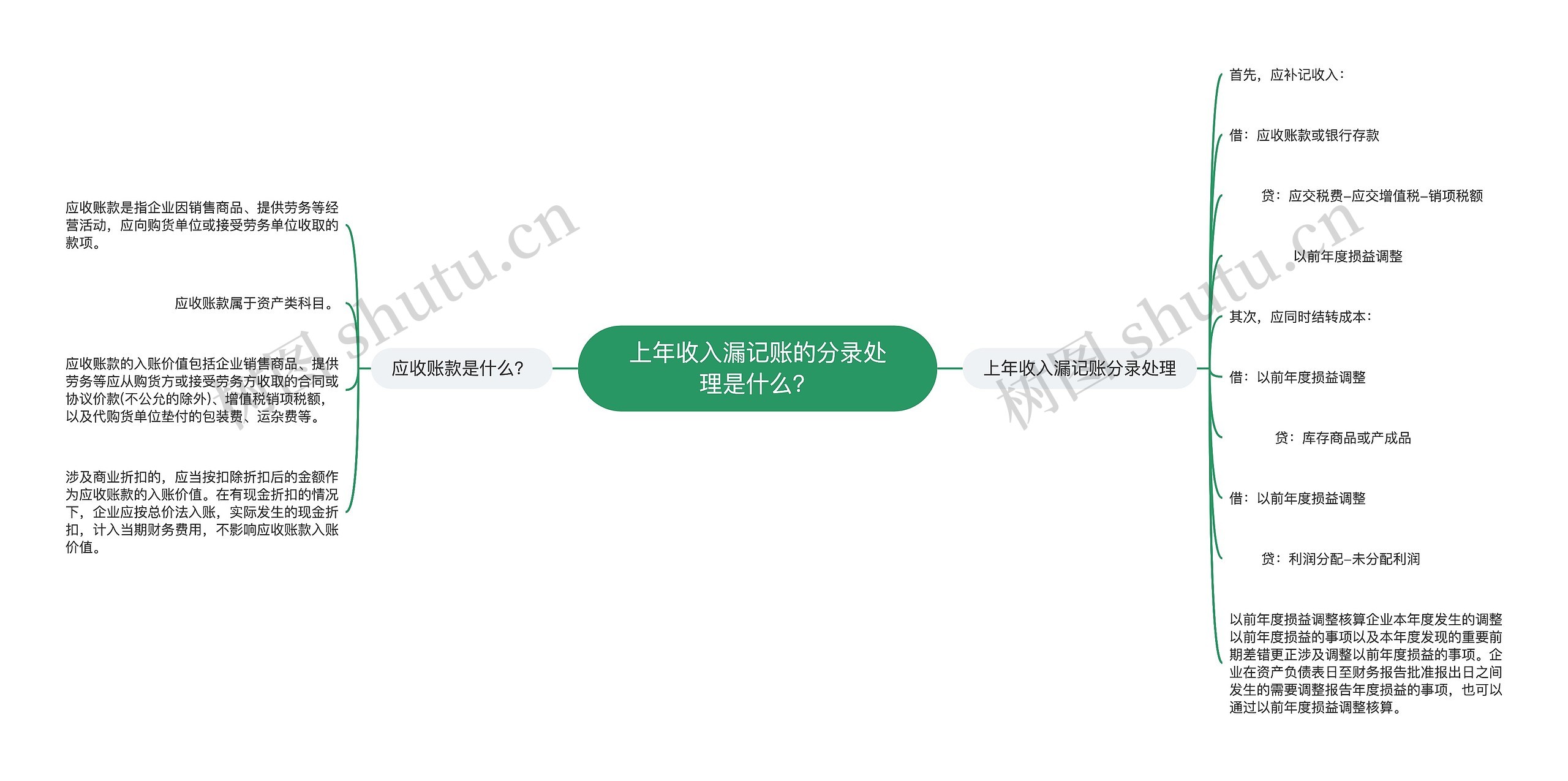 上年收入漏记账的分录处理是什么？