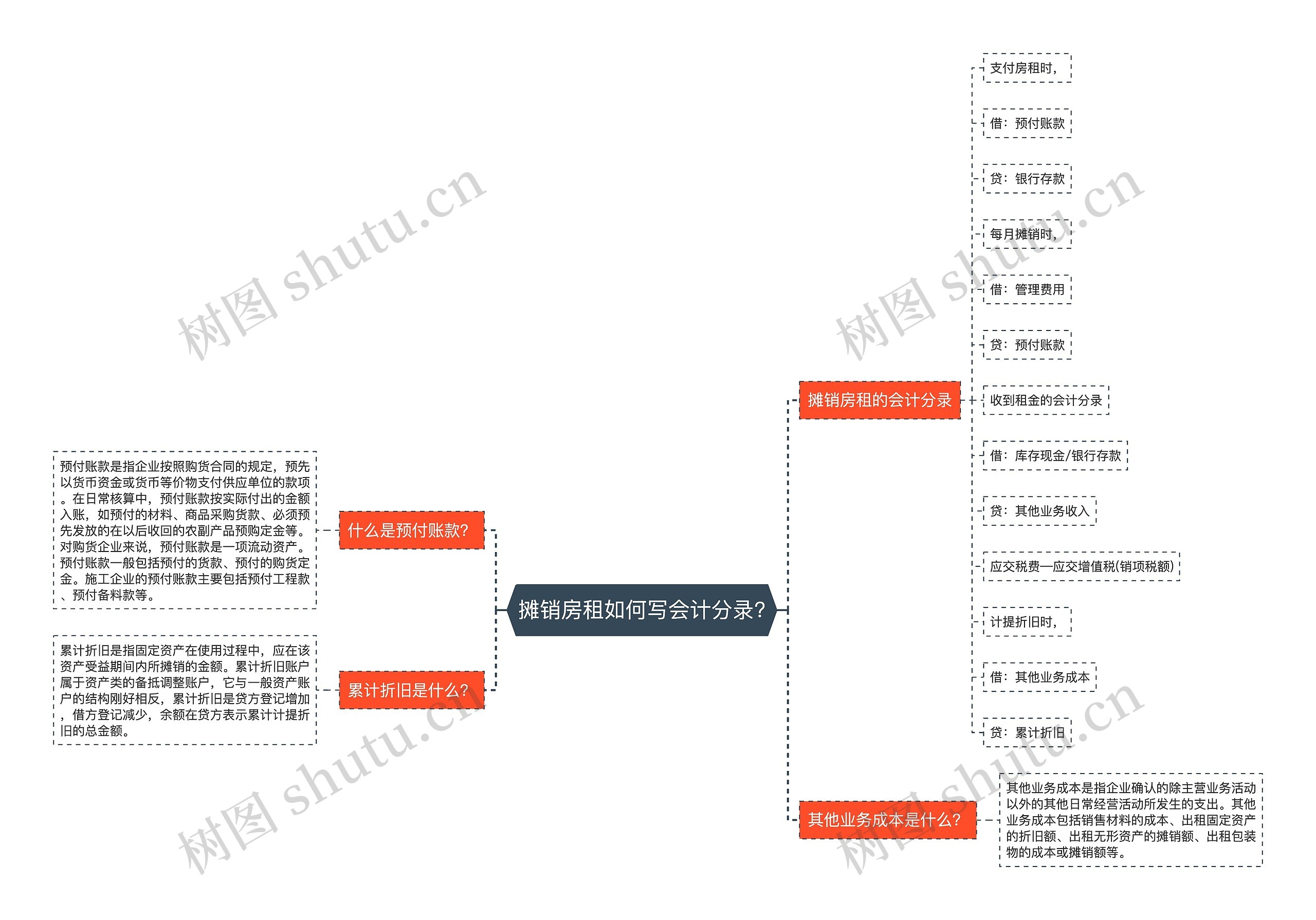 摊销房租如何写会计分录?思维导图