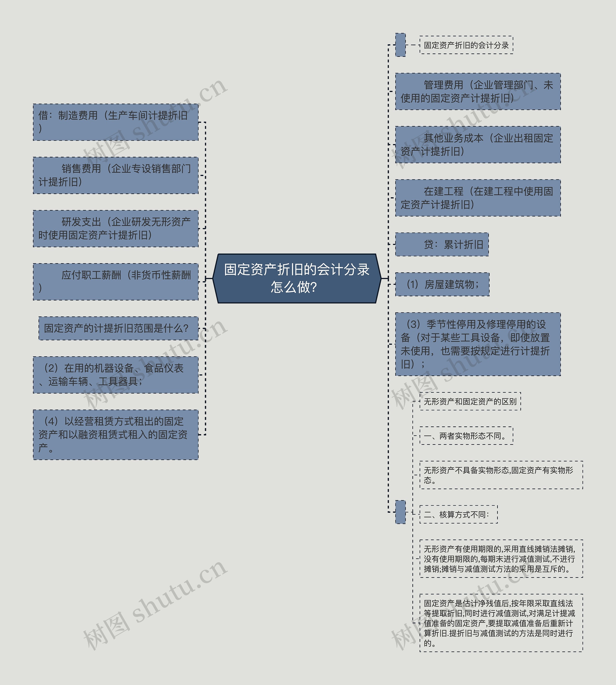 固定资产折旧的会计分录怎么做？思维导图