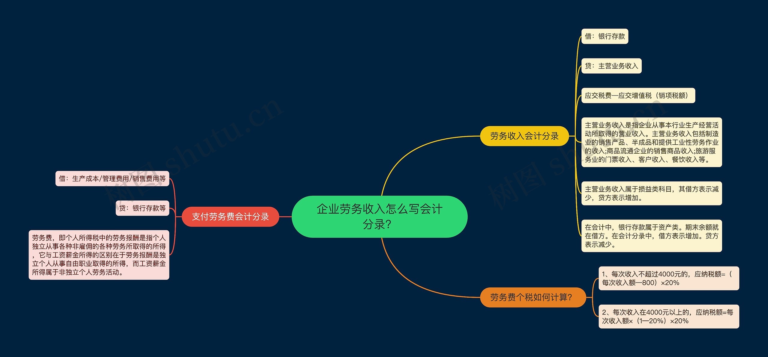 企业劳务收入怎么写会计分录？