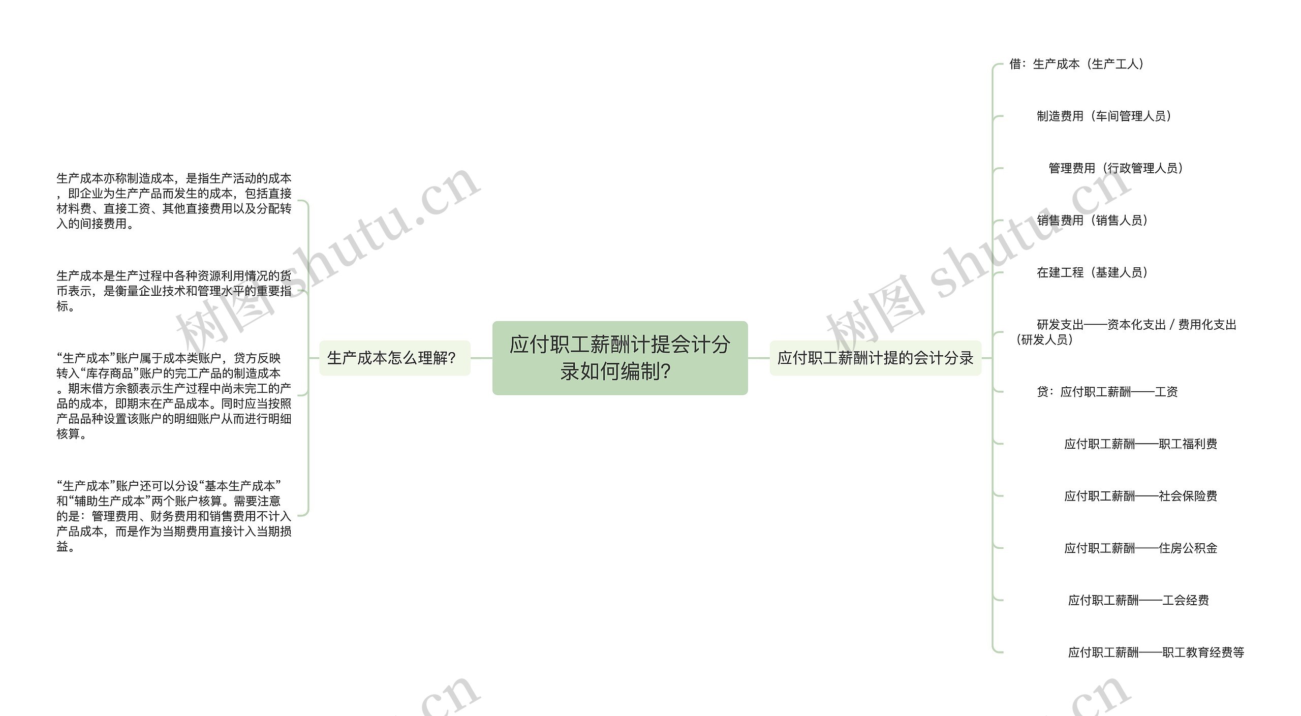 应付职工薪酬计提会计分录如何编制？