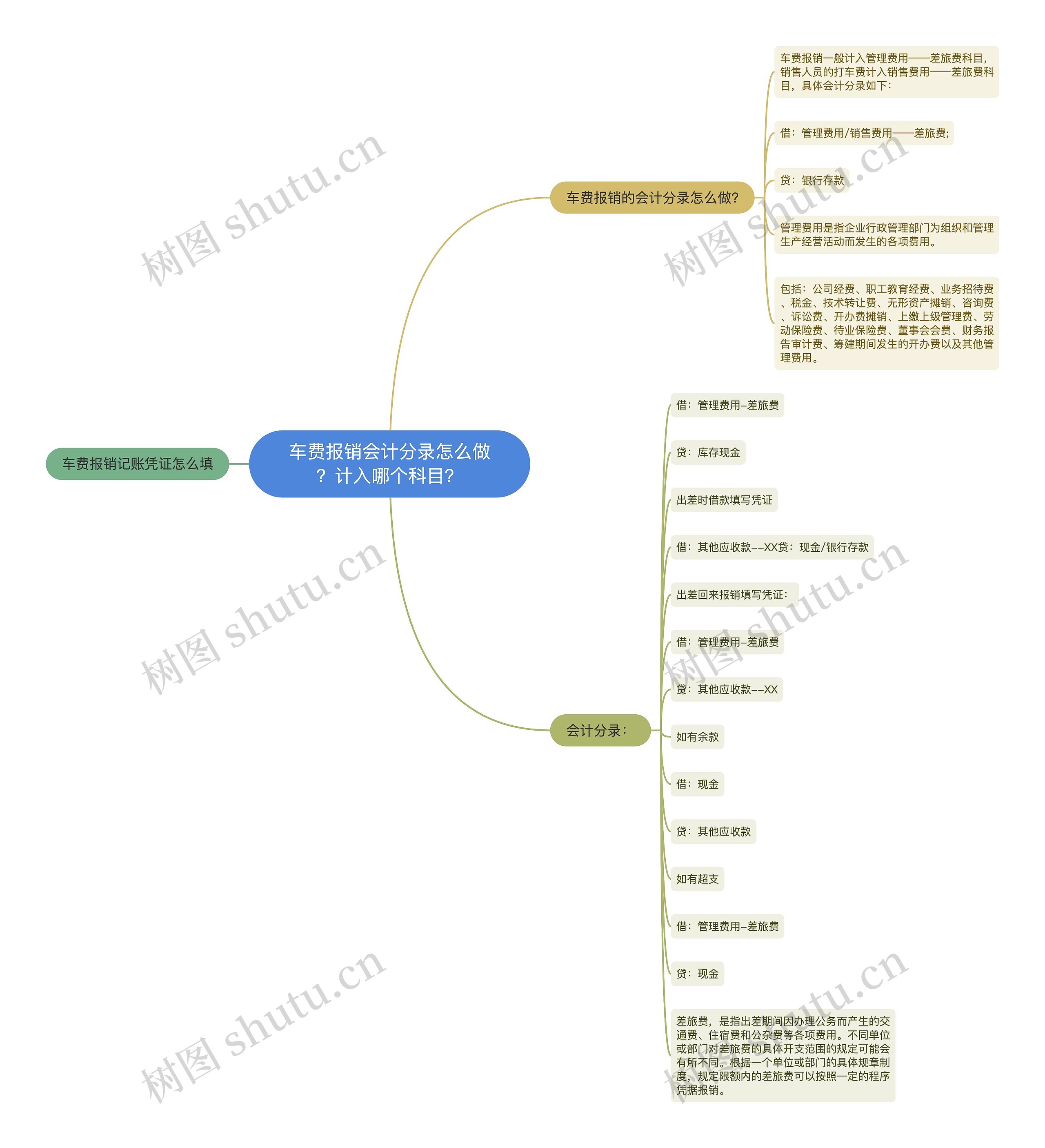 车费报销会计分录怎么做？计入哪个科目？