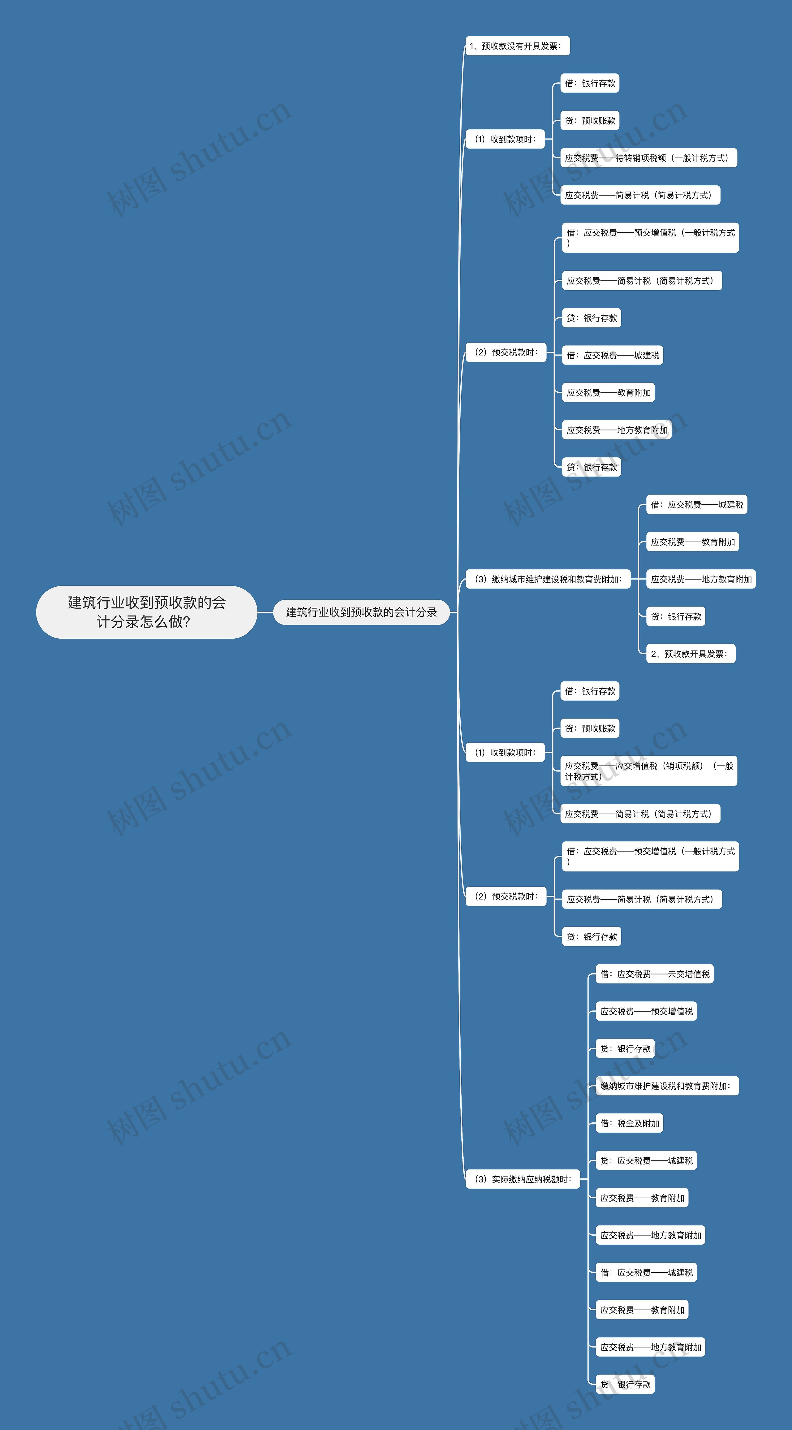 建筑行业收到预收款的会计分录怎么做？思维导图