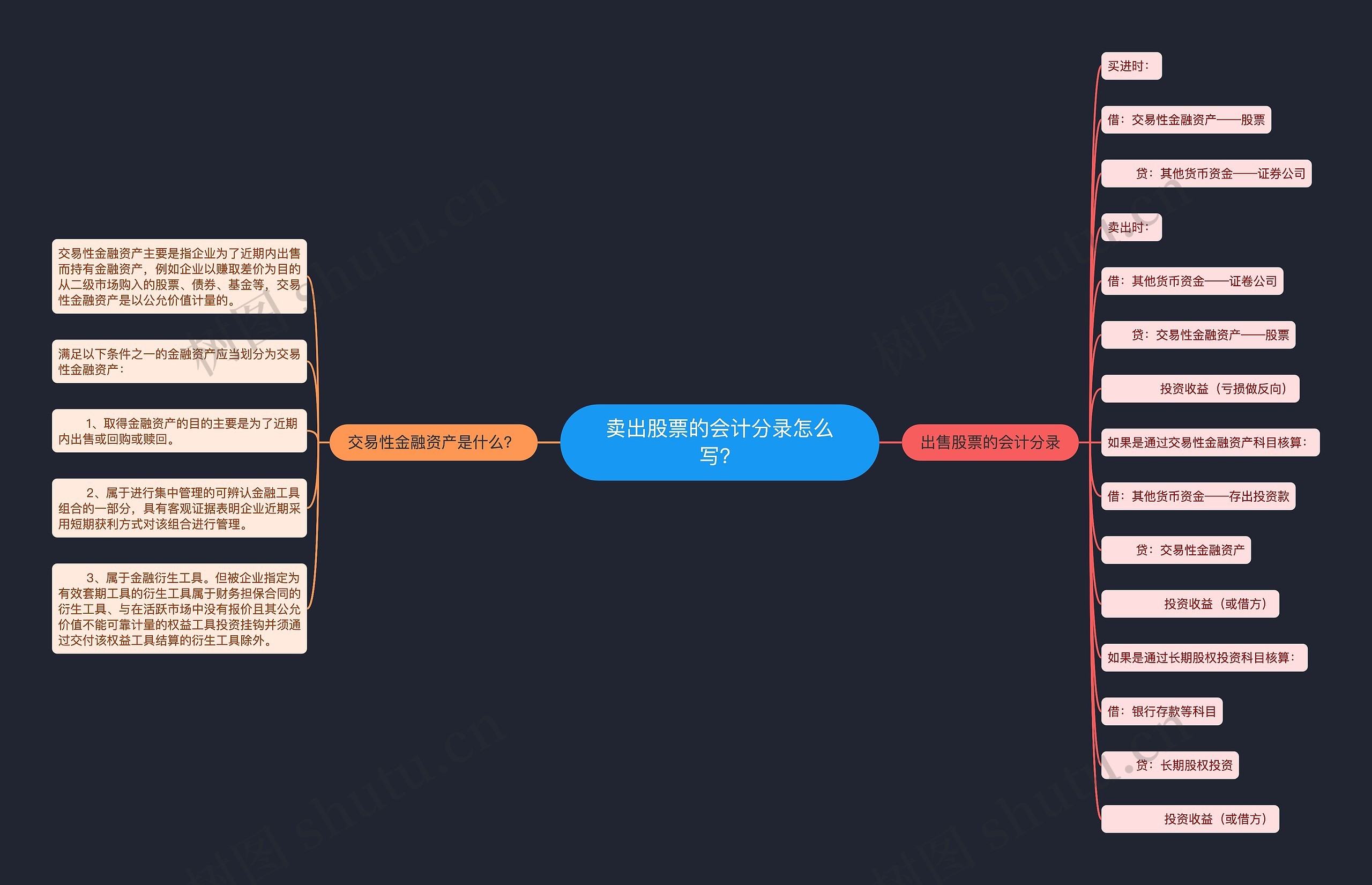 卖出股票的会计分录怎么写？思维导图