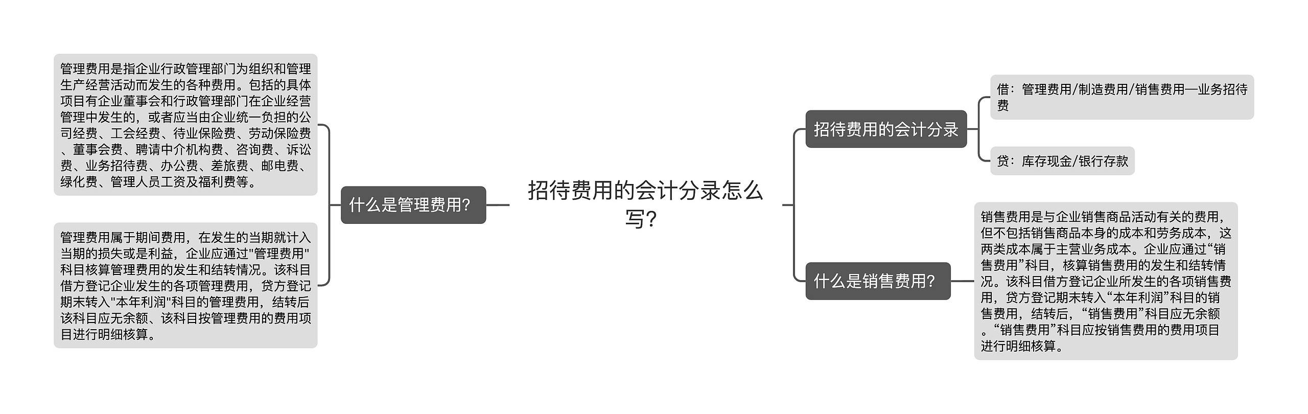 招待费用的会计分录怎么写？思维导图