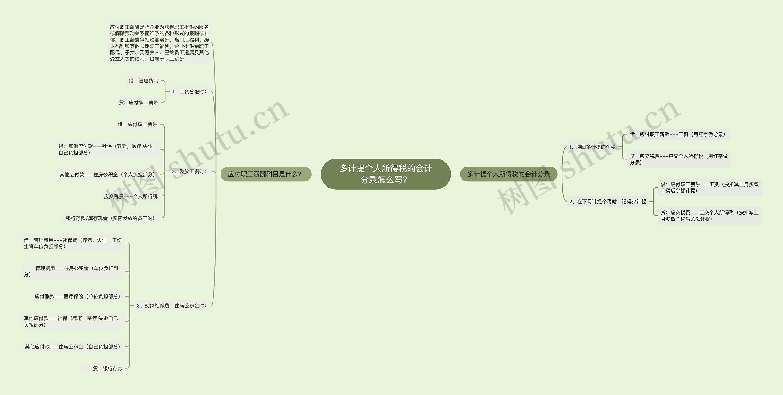 多计提个人所得税的会计分录怎么写？思维导图