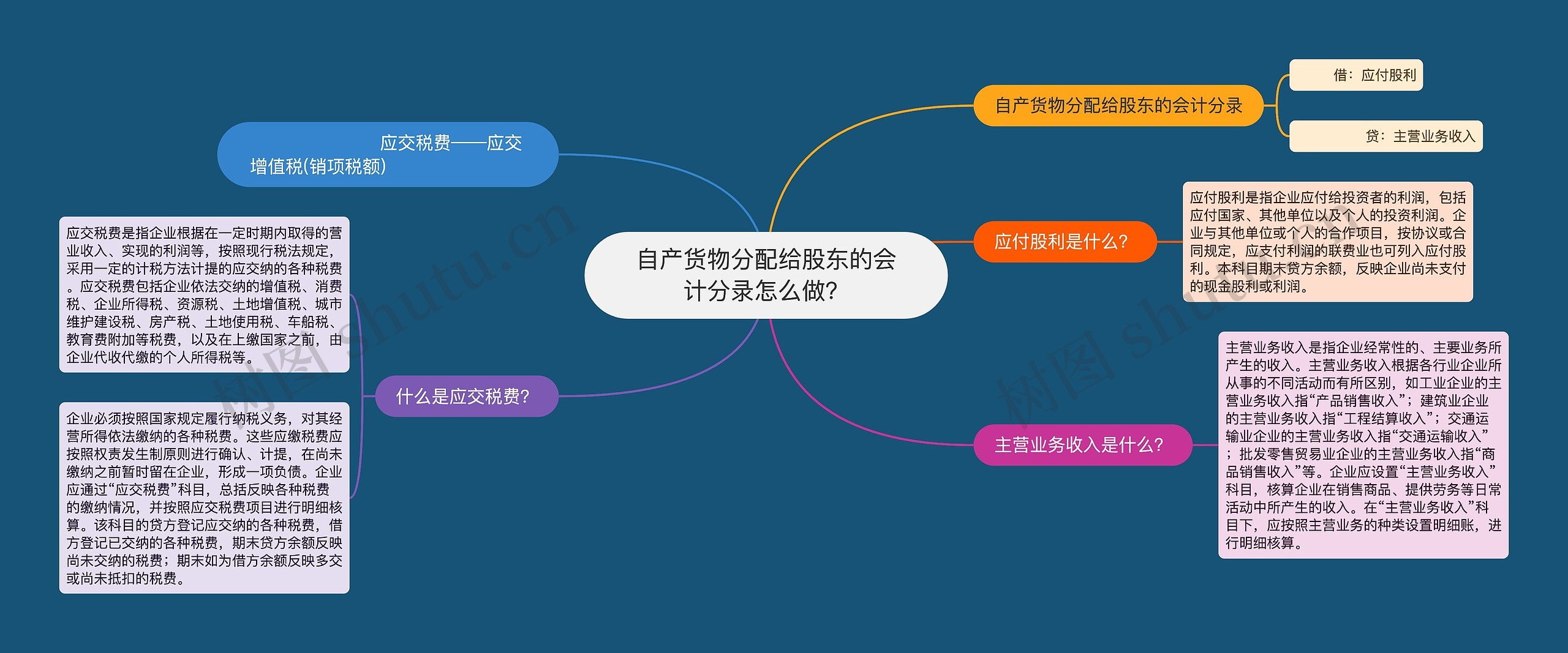 自产货物分配给股东的会计分录怎么做？