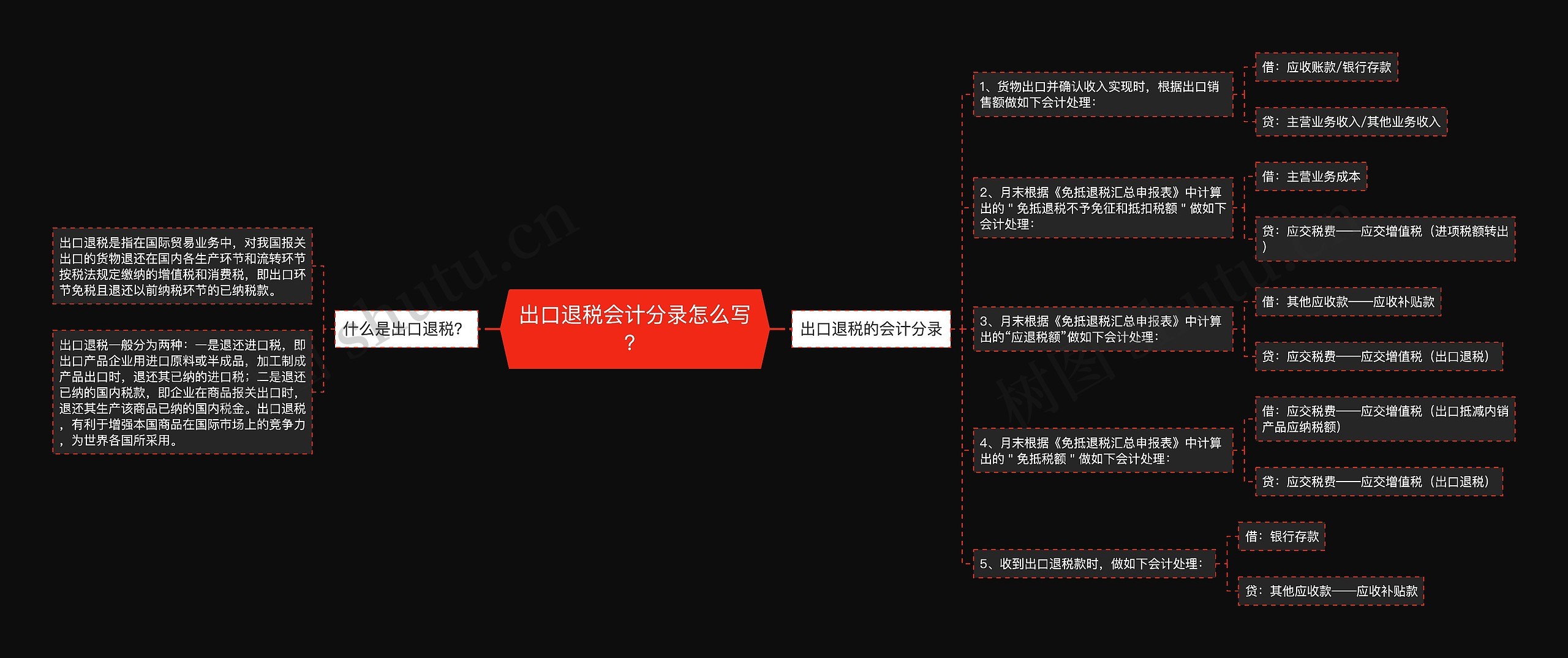 出口退税会计分录怎么写？