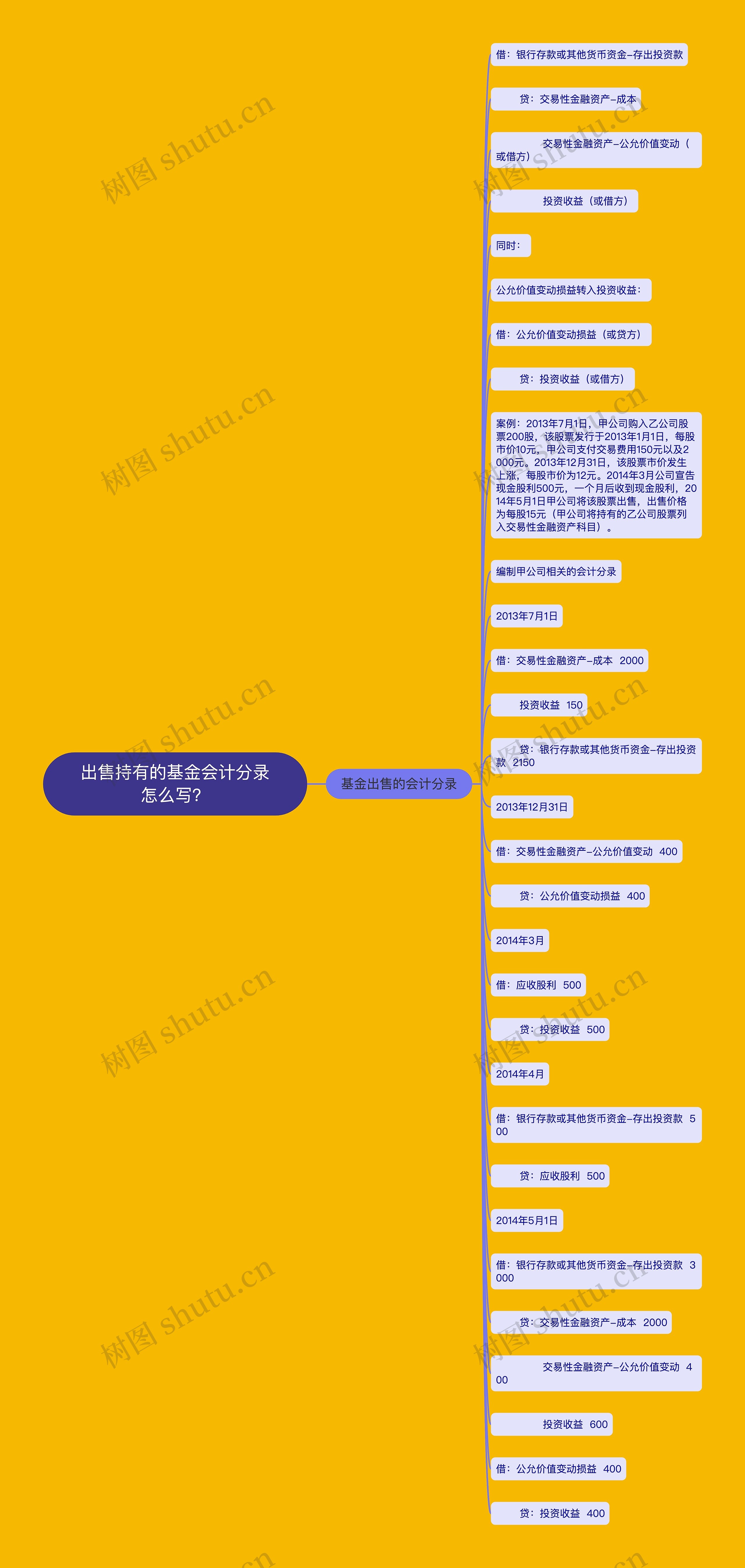 出售持有的基金会计分录怎么写？