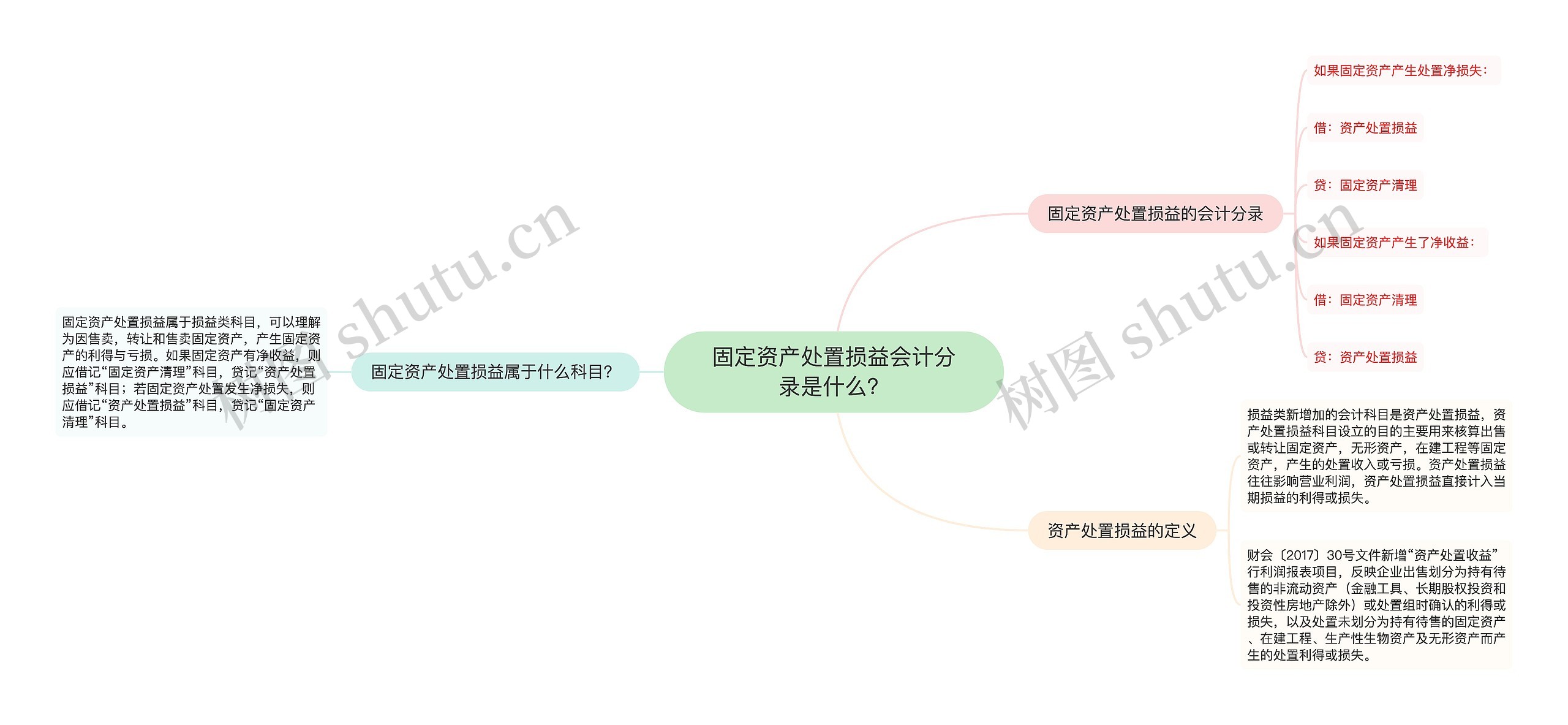 固定资产处置损益会计分录是什么？思维导图