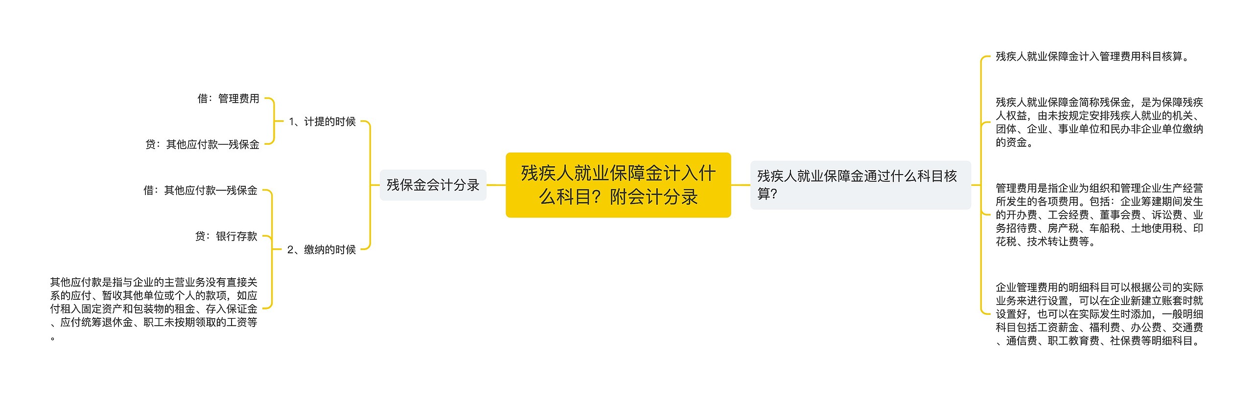 残疾人就业保障金计入什么科目？附会计分录