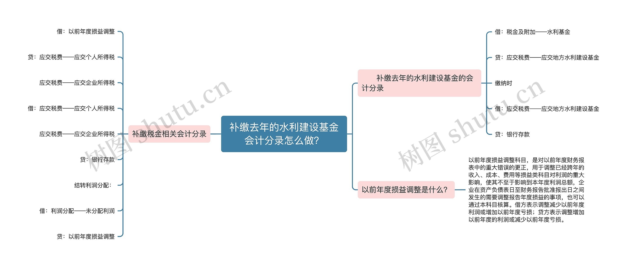 补缴去年的水利建设基金会计分录怎么做？思维导图