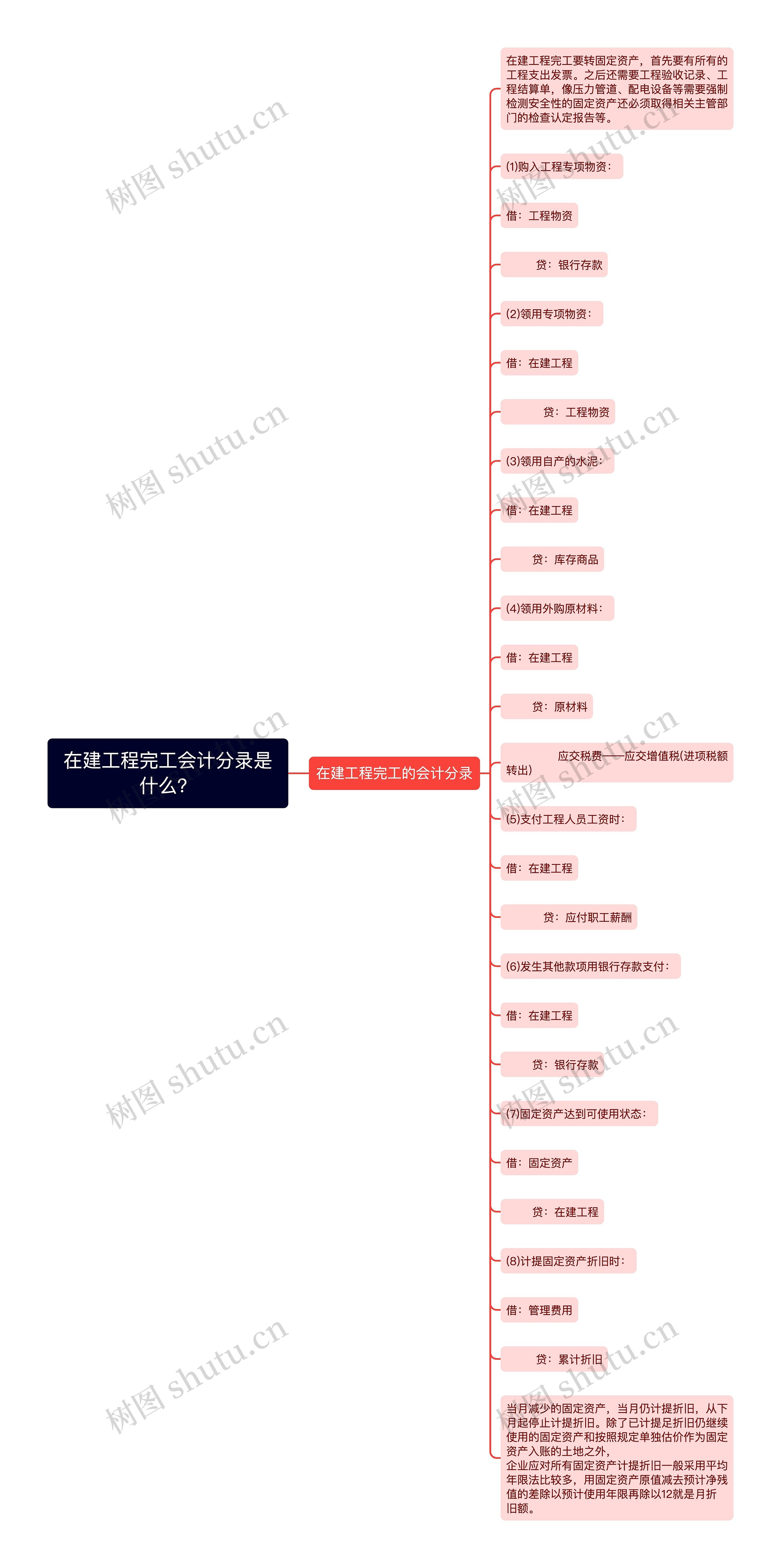 在建工程完工会计分录是什么？