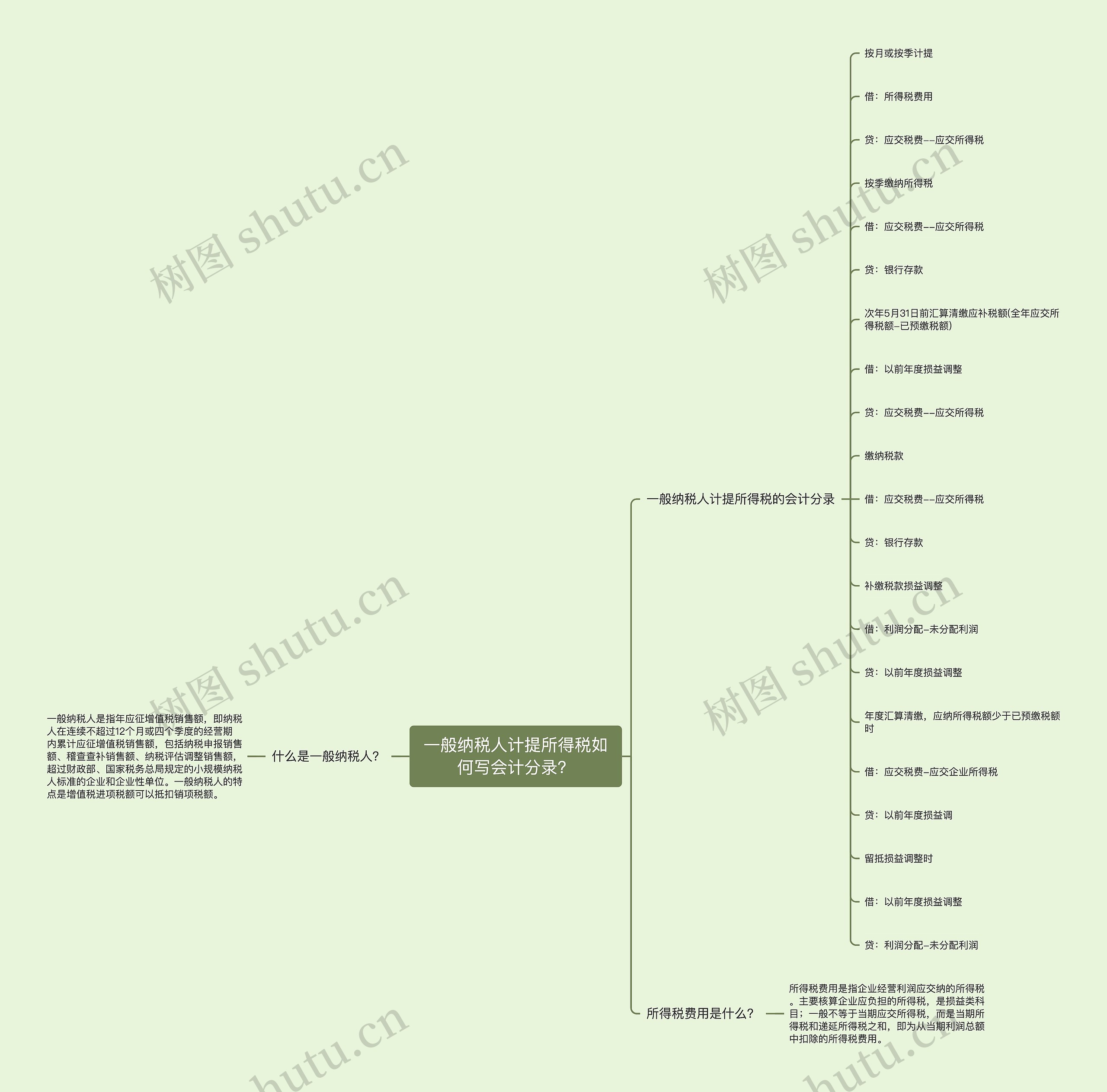 一般纳税人计提所得税如何写会计分录？思维导图