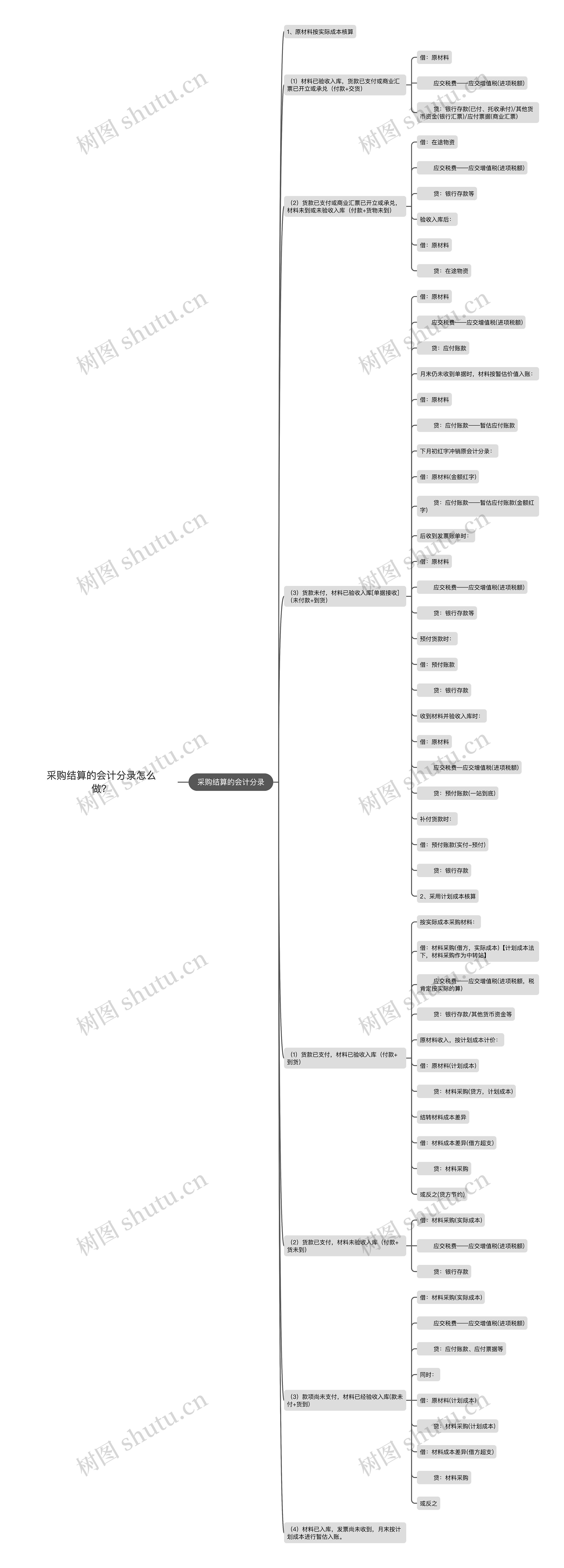 采购结算的会计分录怎么做？